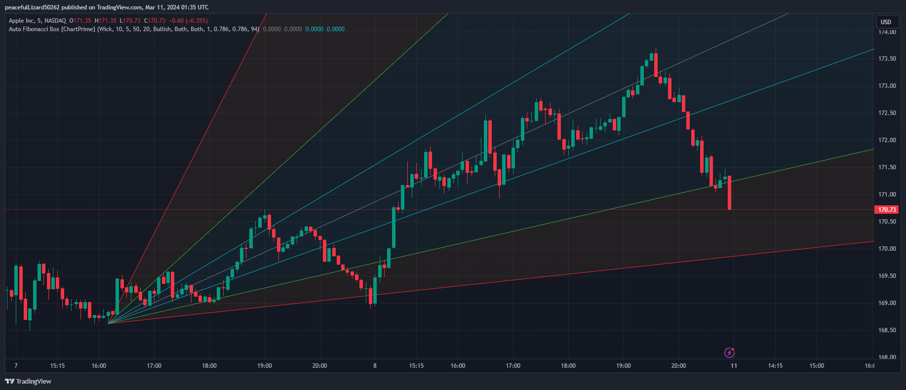 BATS:AAPL Chart Image by The_Peaceful_Lizard
