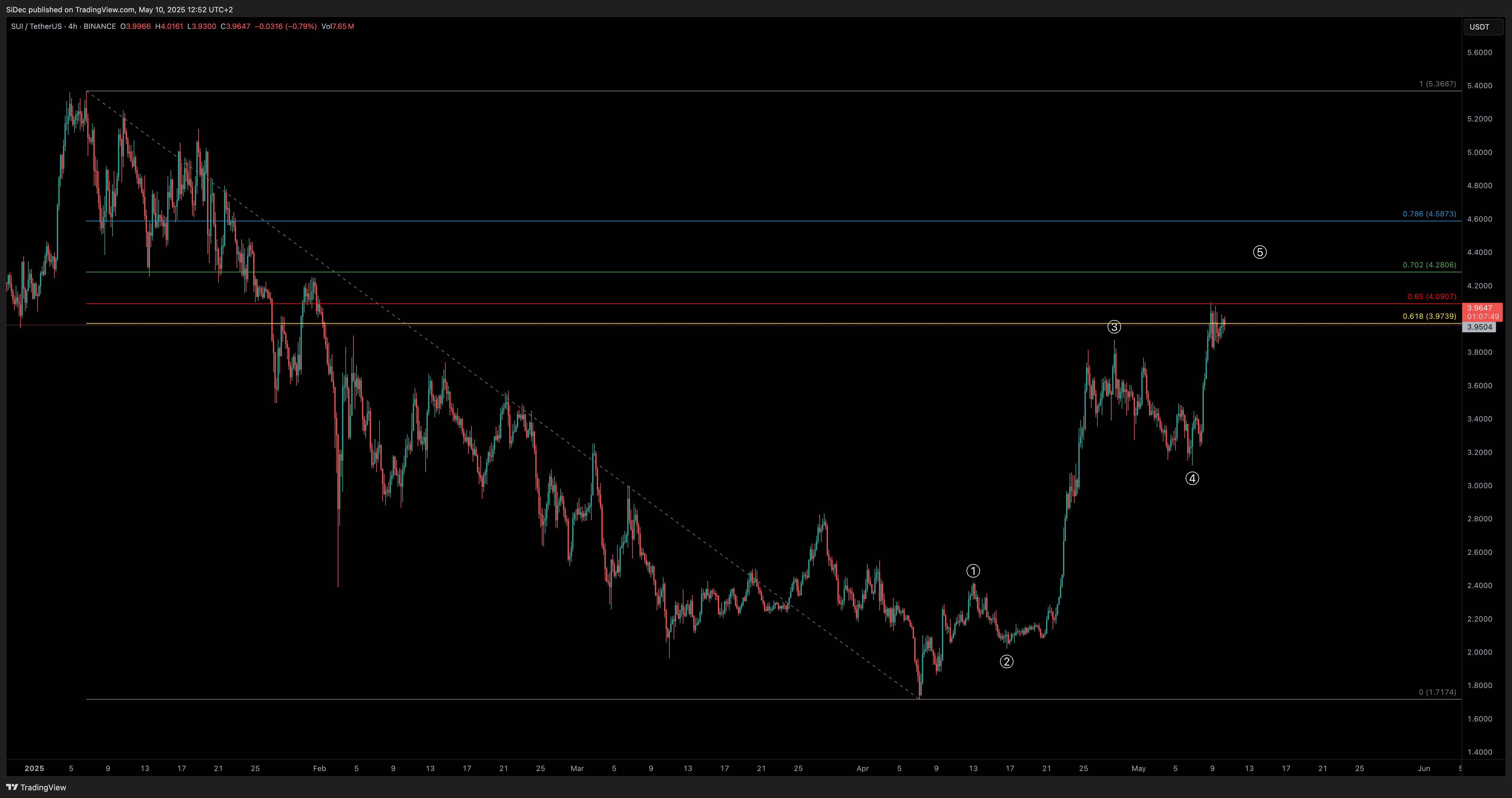 BINANCE:SUIUSDT Chart Image by SiDec