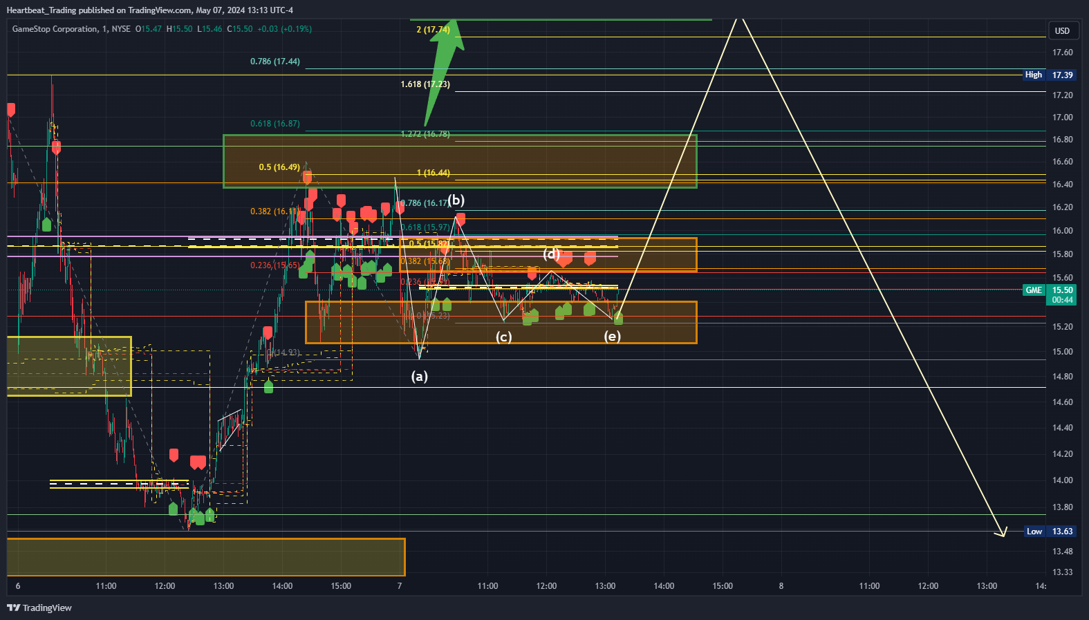 BATS:GME Chart Image by Heartbeat_Trading