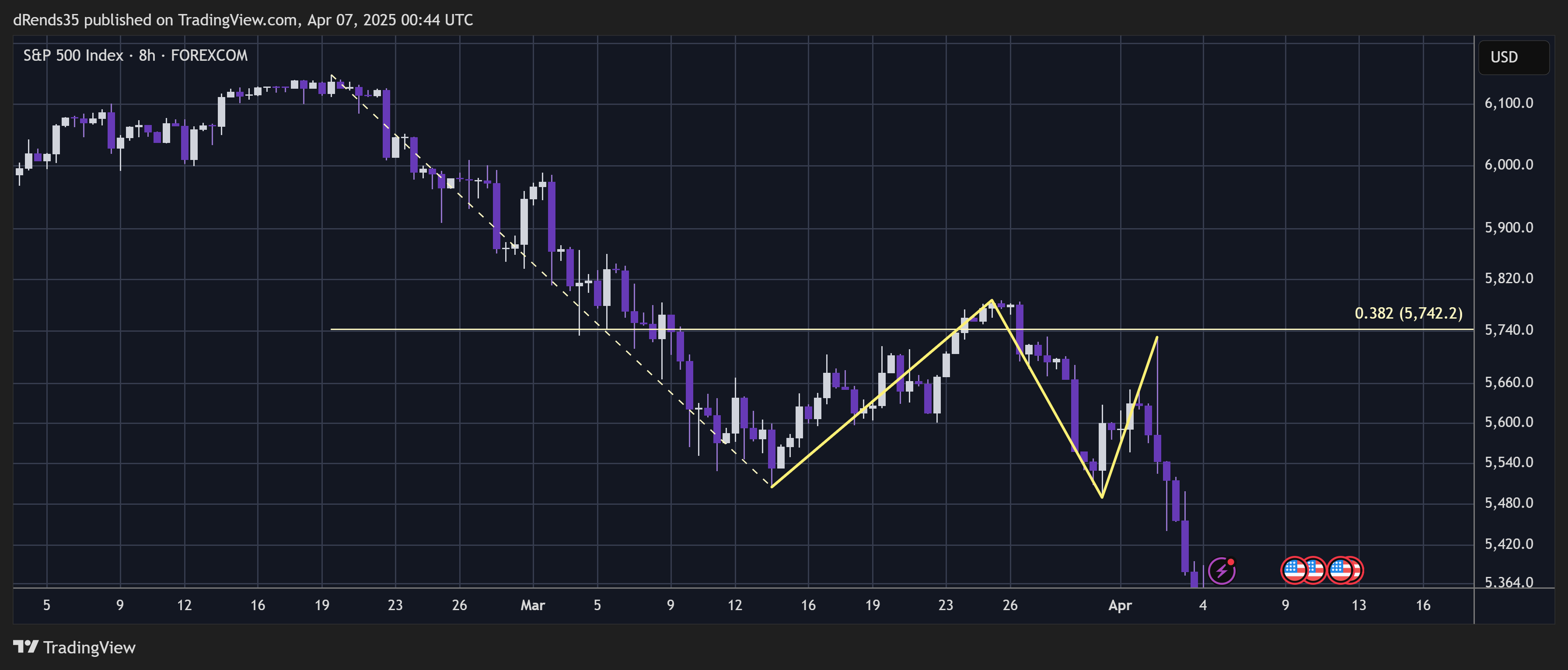FOREXCOM:SPX500 Chart Image by dRends35
