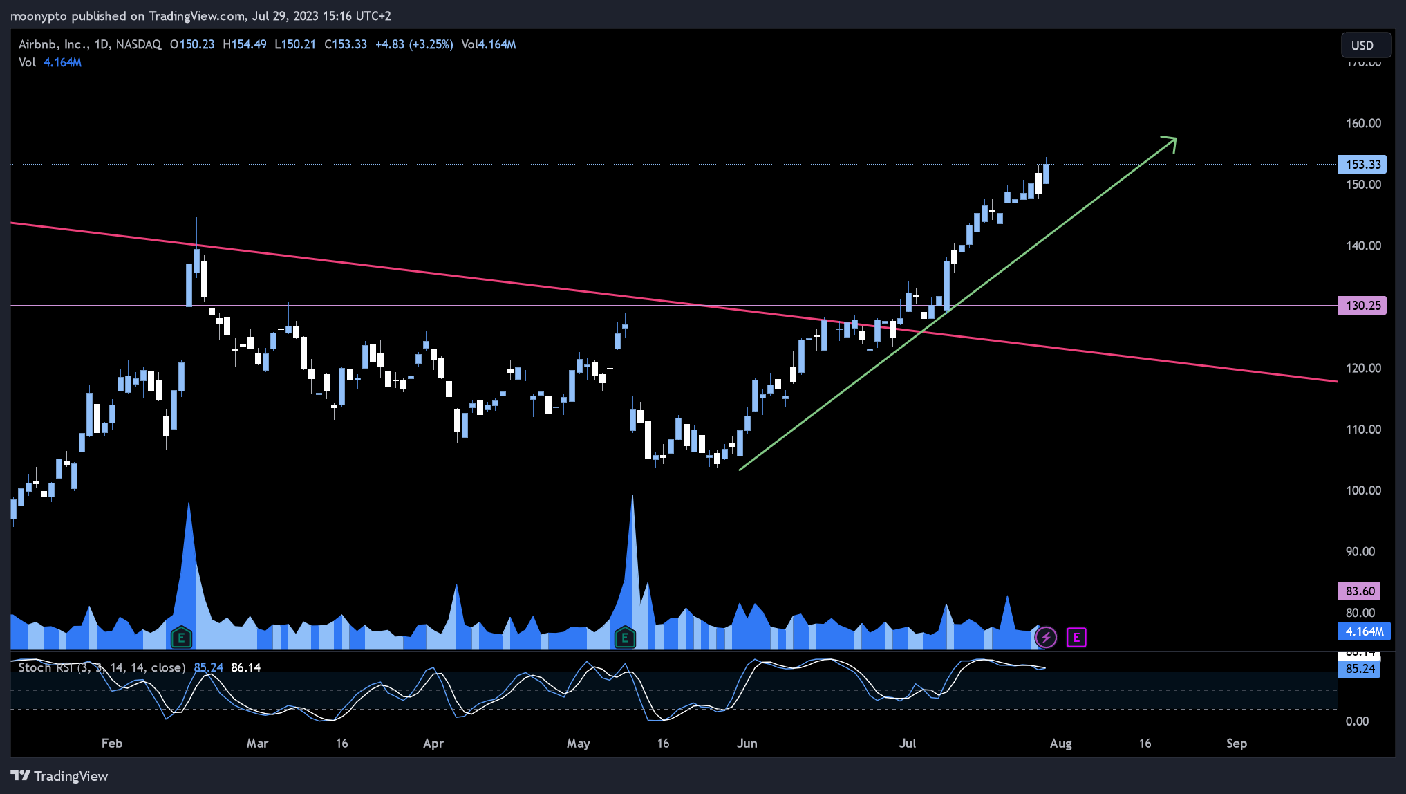 NASDAQ:ABNB Chart Image by moonypto