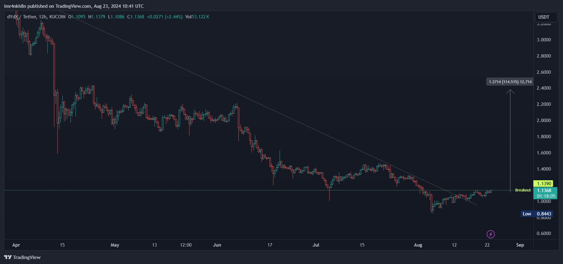 KUCOIN:DYDXUSDT Chart Image by imr4nkh8n