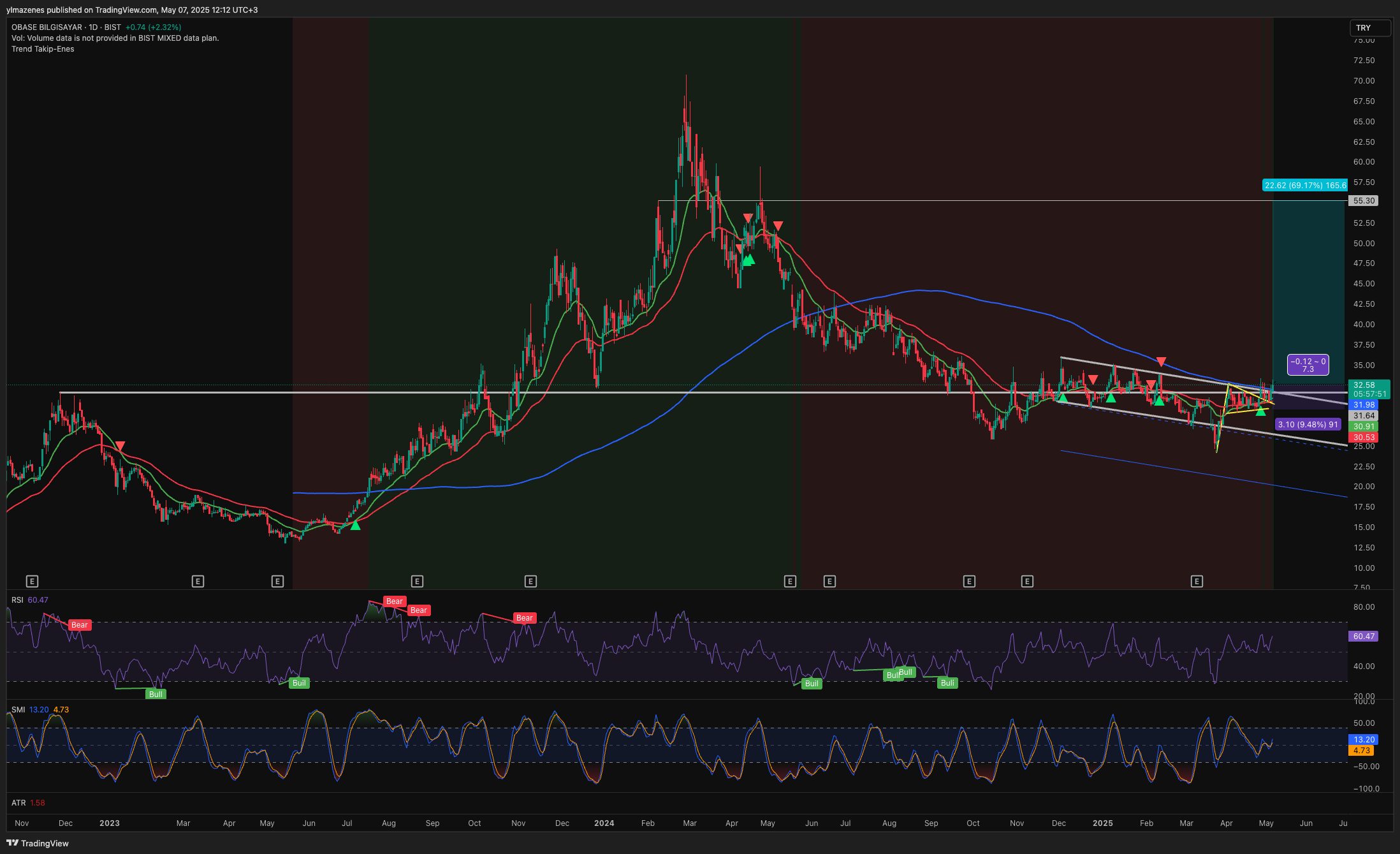 BISTMIXED:OBASE Chart Image by ylmazenes