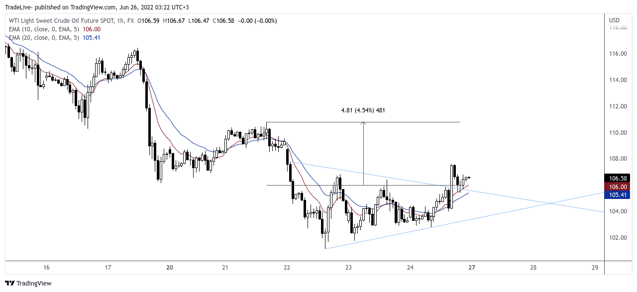 FX:USOILSPOT Chart Image by TradeLive-
