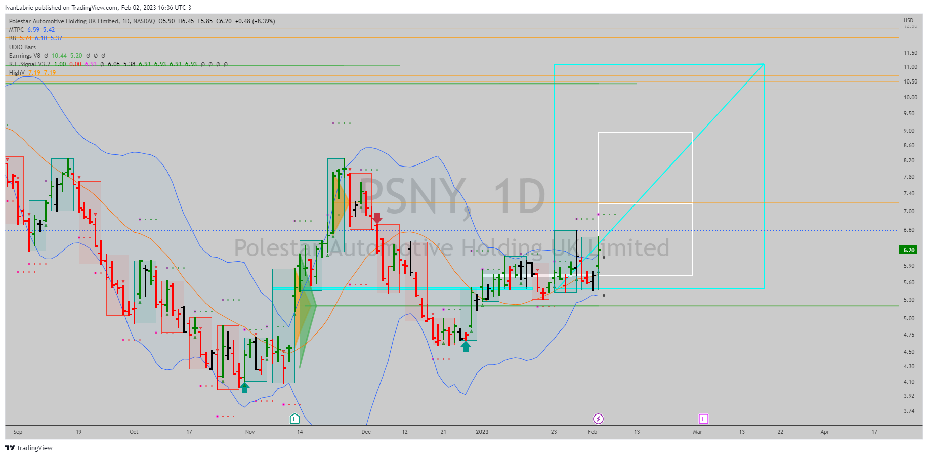 NASDAQ:PSNY Chart Image by IvanLabrie