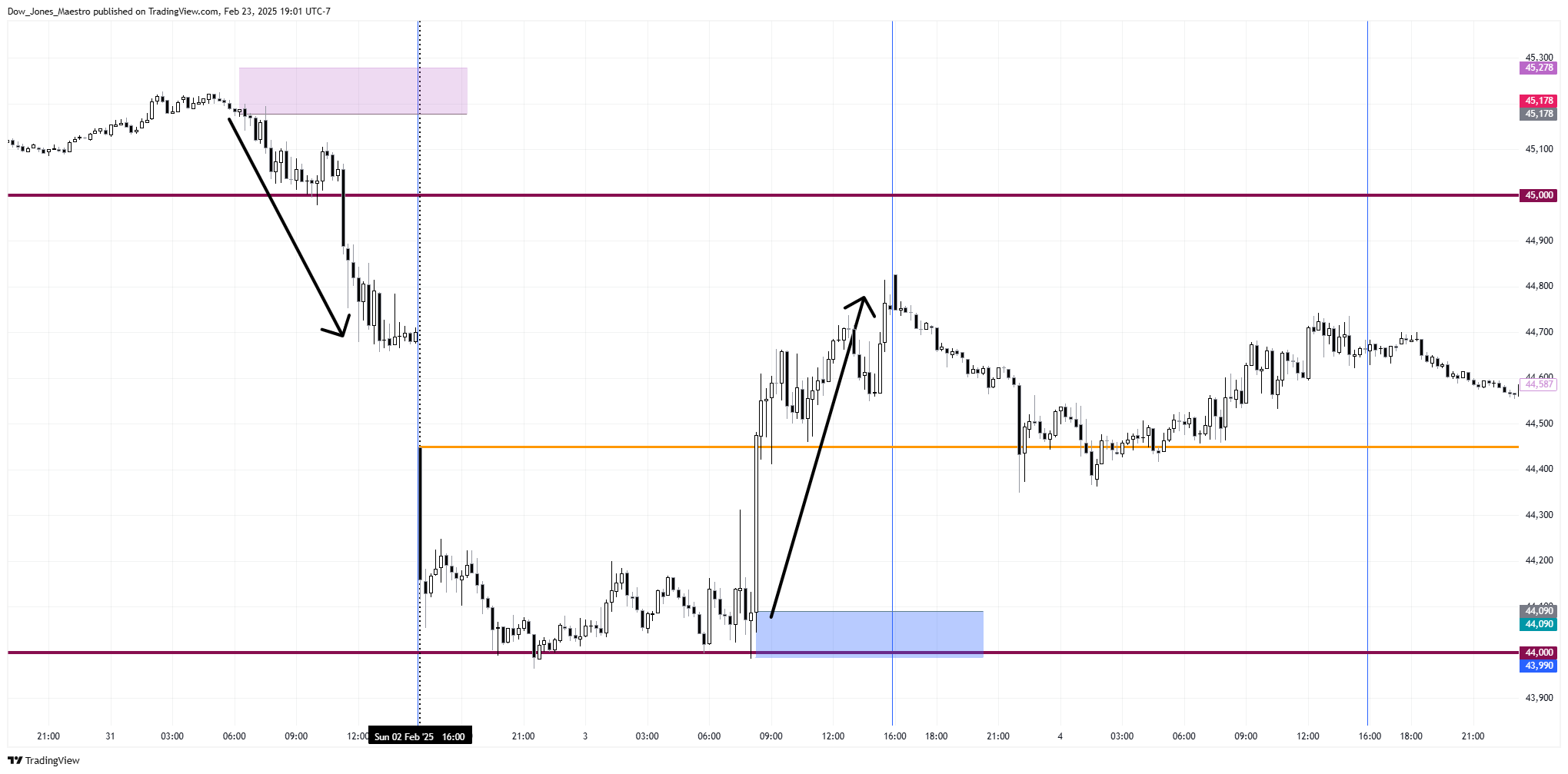 CBOT_MINI:YM1! Chart Image by Dow_Jones_Maestro