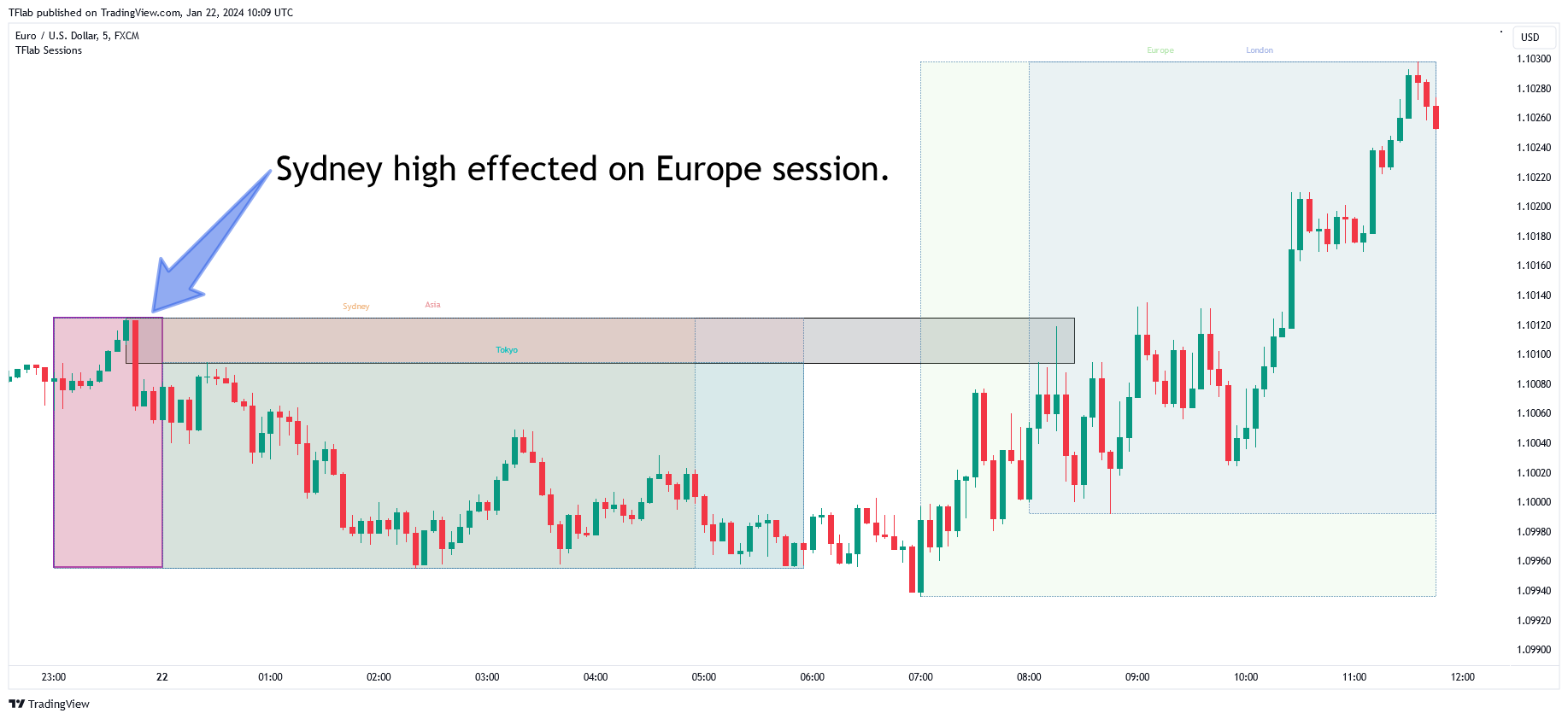 FX:EURUSD Chart Image by TFlab