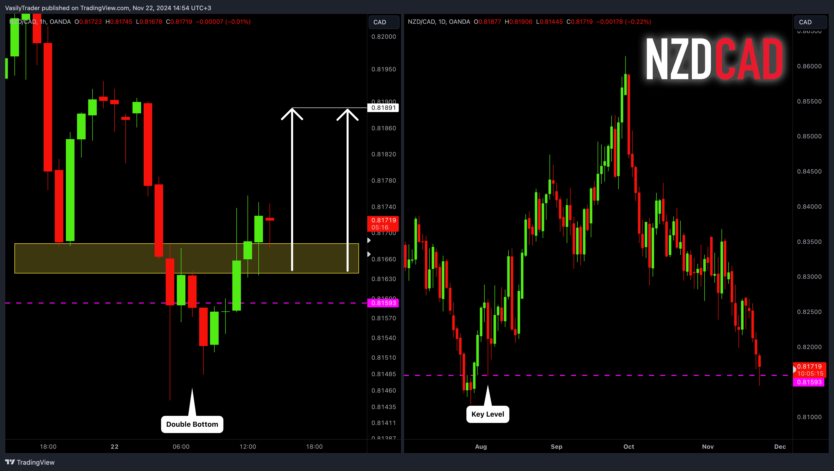OANDA:NZDCAD Chart Image by VasilyTrader
