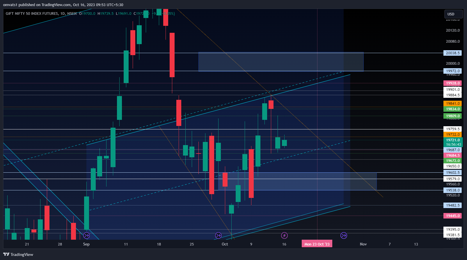 NSEIX:NIFTY1! Chart Image by omvats1