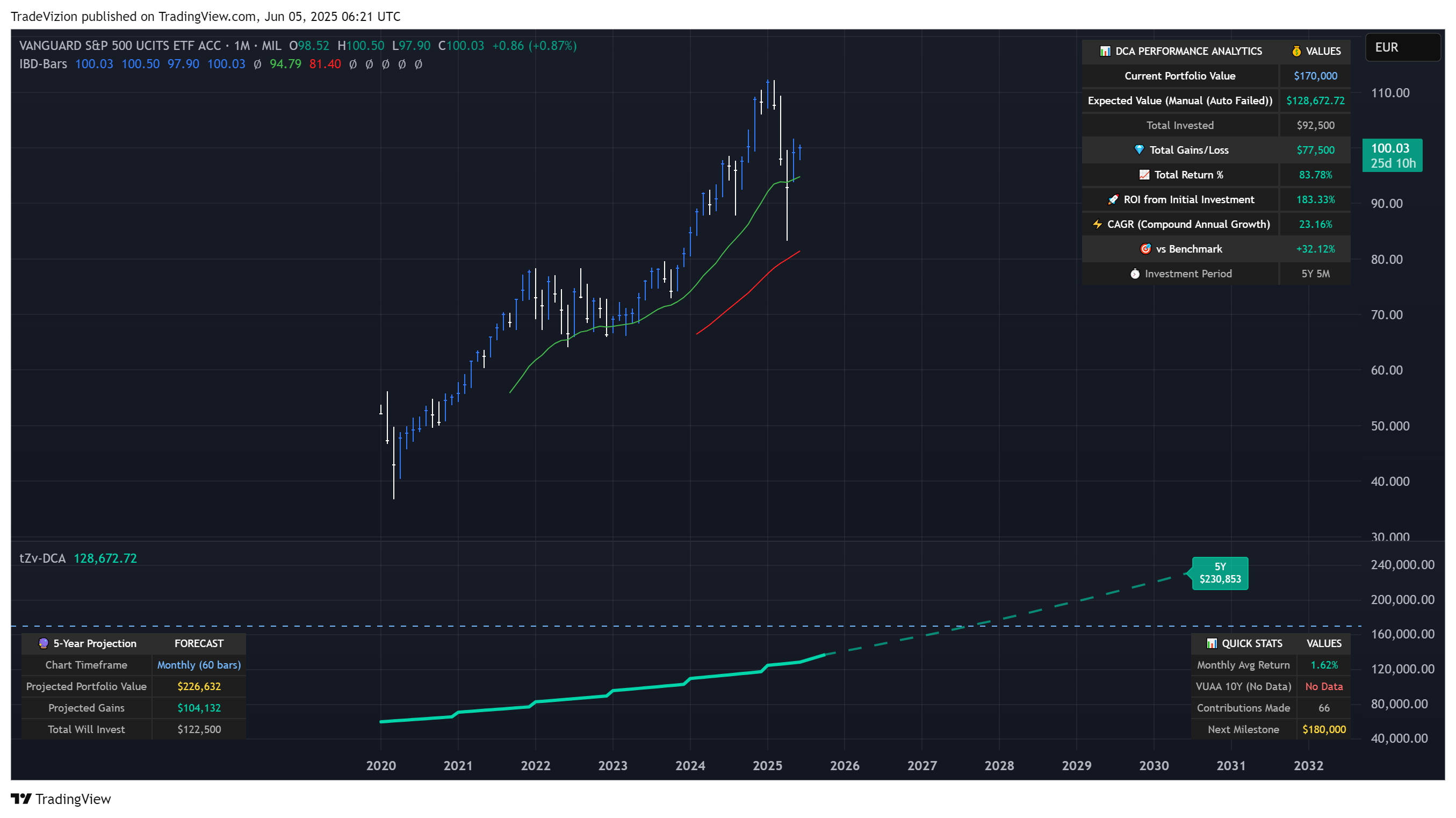 MIL_LS:VUAA Chart Image by TradeVizion