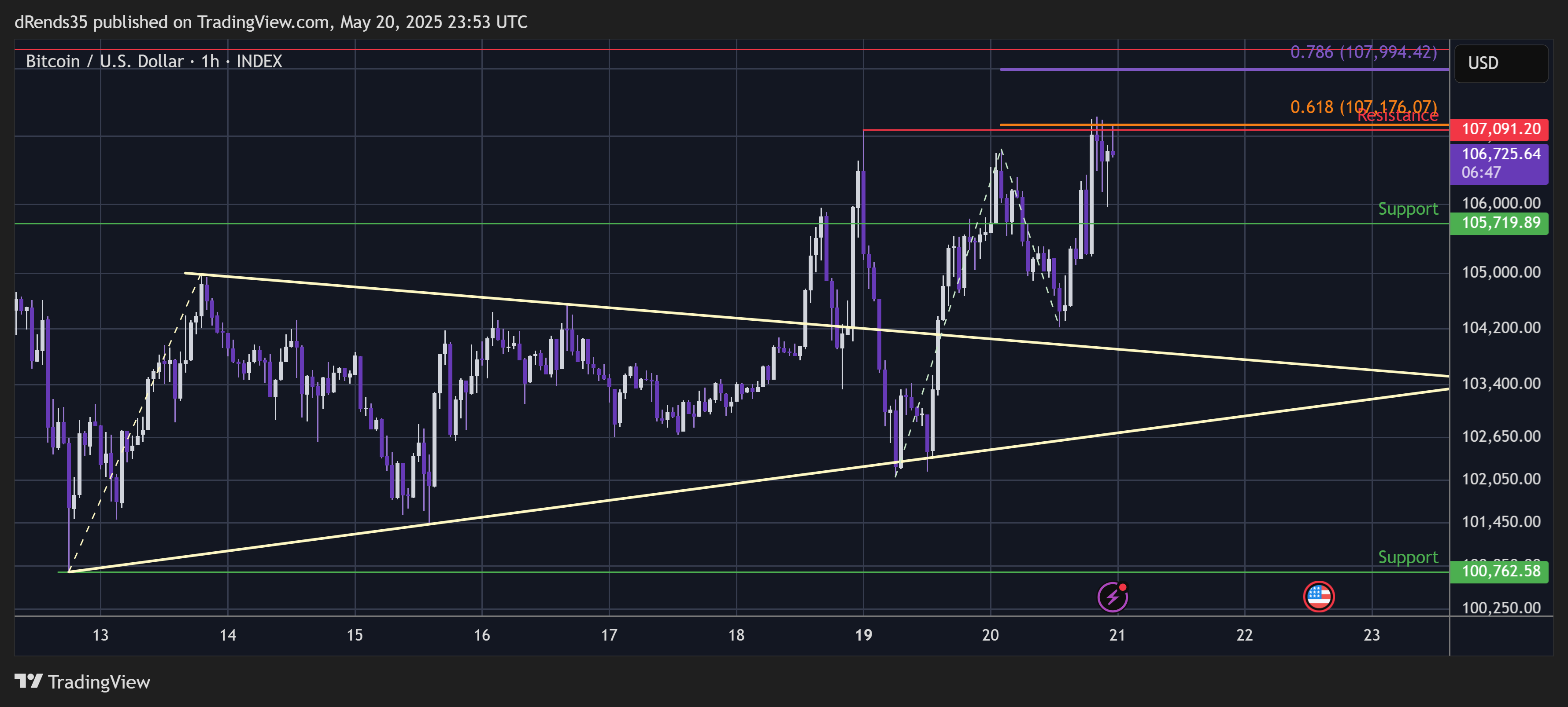 INDEX:BTCUSD Chart Image by dRends35