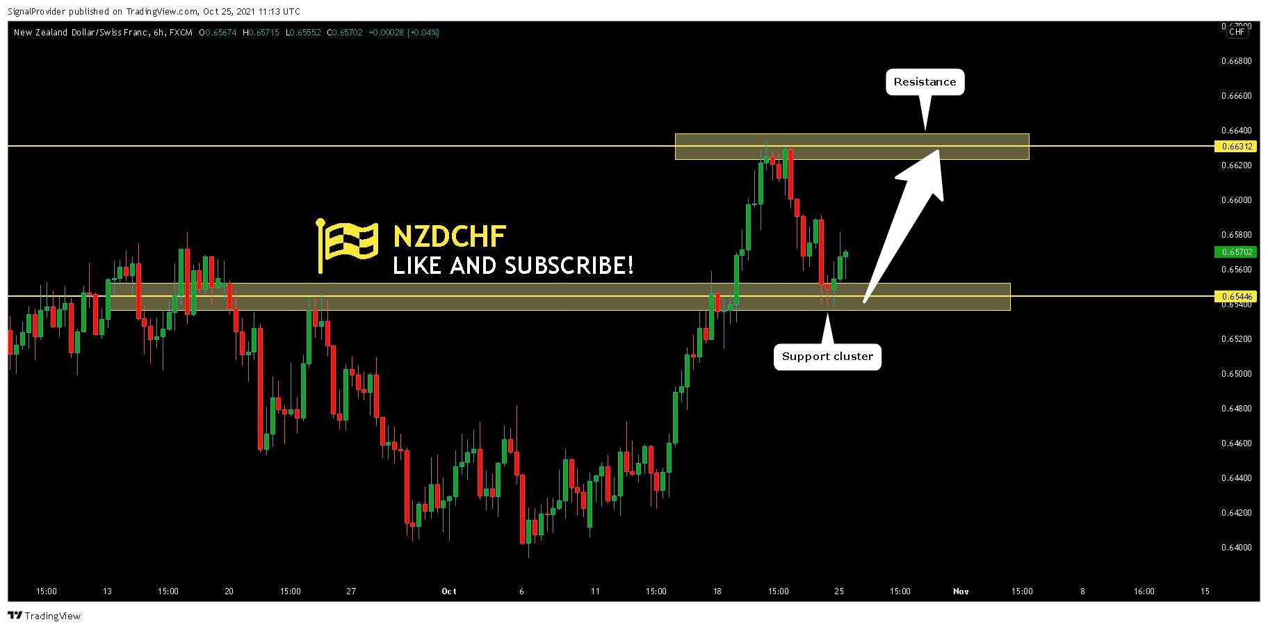FX:NZDCHF Chart Image by SignalProvider