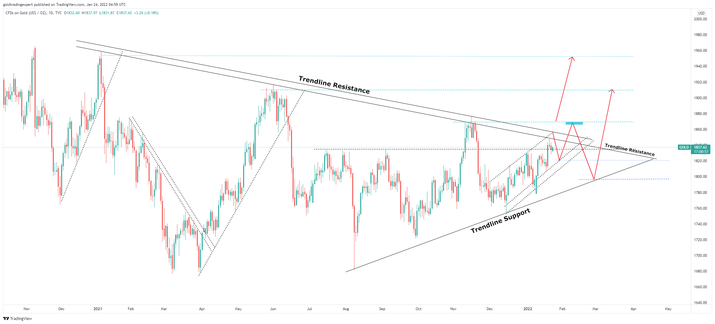 TVC:GOLD Chart Image by Gold_Trading_Expert