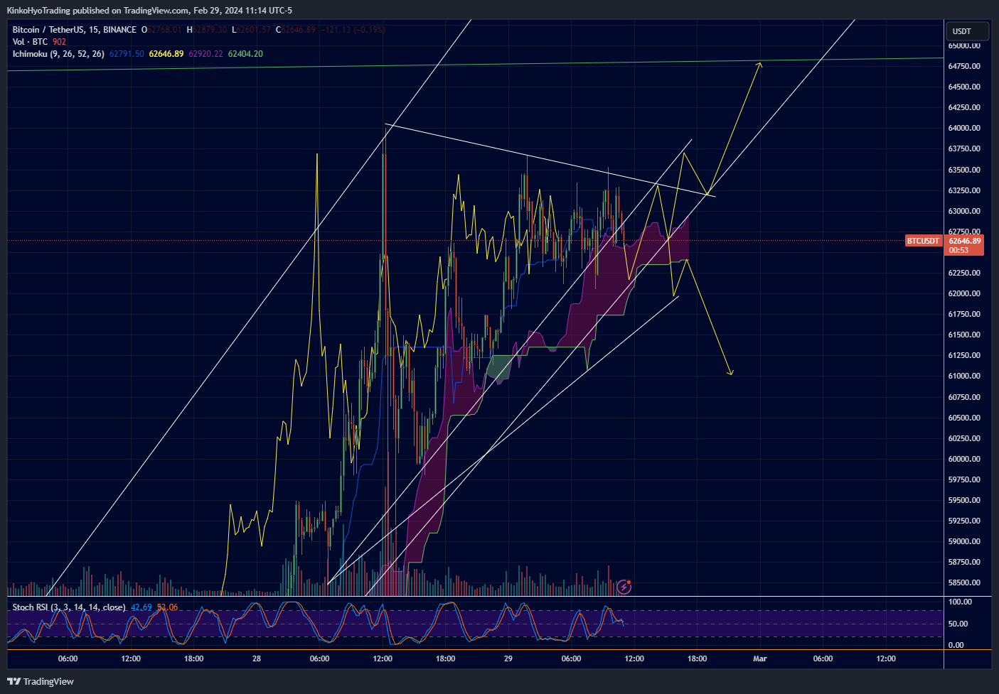 BINANCE:BTCUSDT Chart Image by KinkoHyoTrading