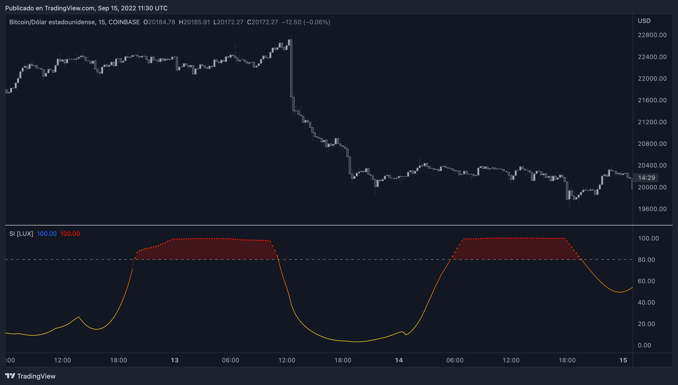 COINBASE:BTCUSD Chart Image