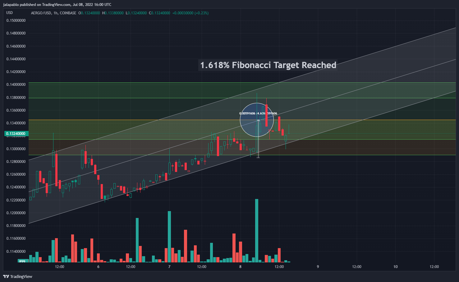 COINBASE:AERGOUSD Chart Image by jalapablo