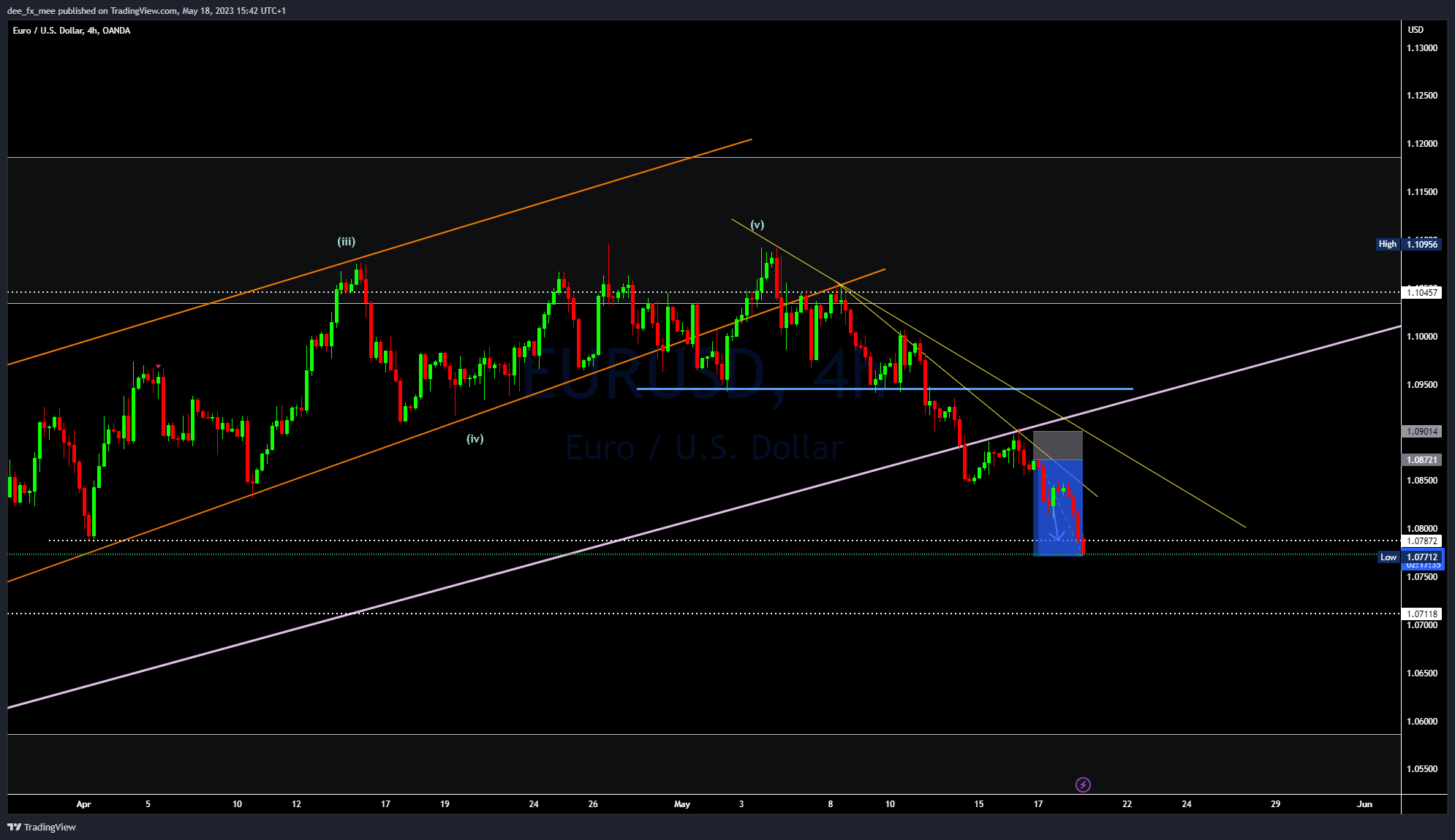 OANDA:EURUSD Chart Image by Adefxc