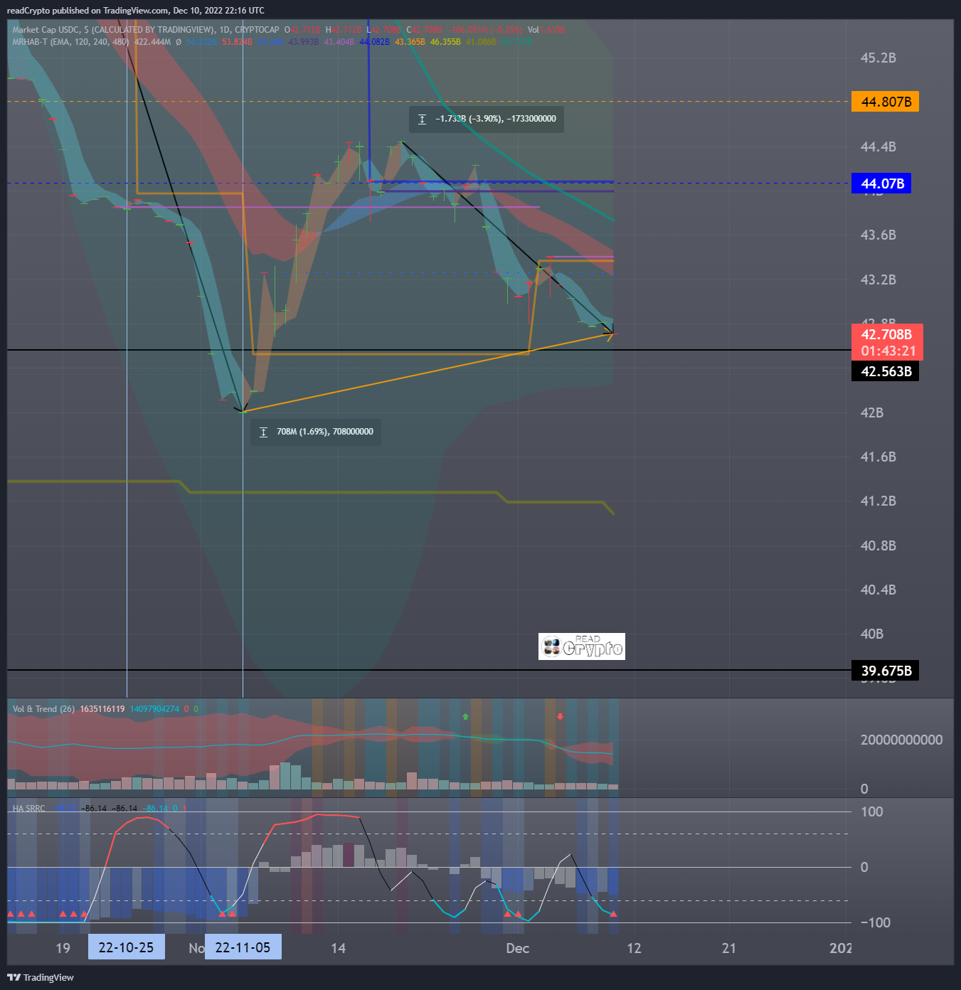 CRYPTOCAP:USDC Chart Image by readCrypto