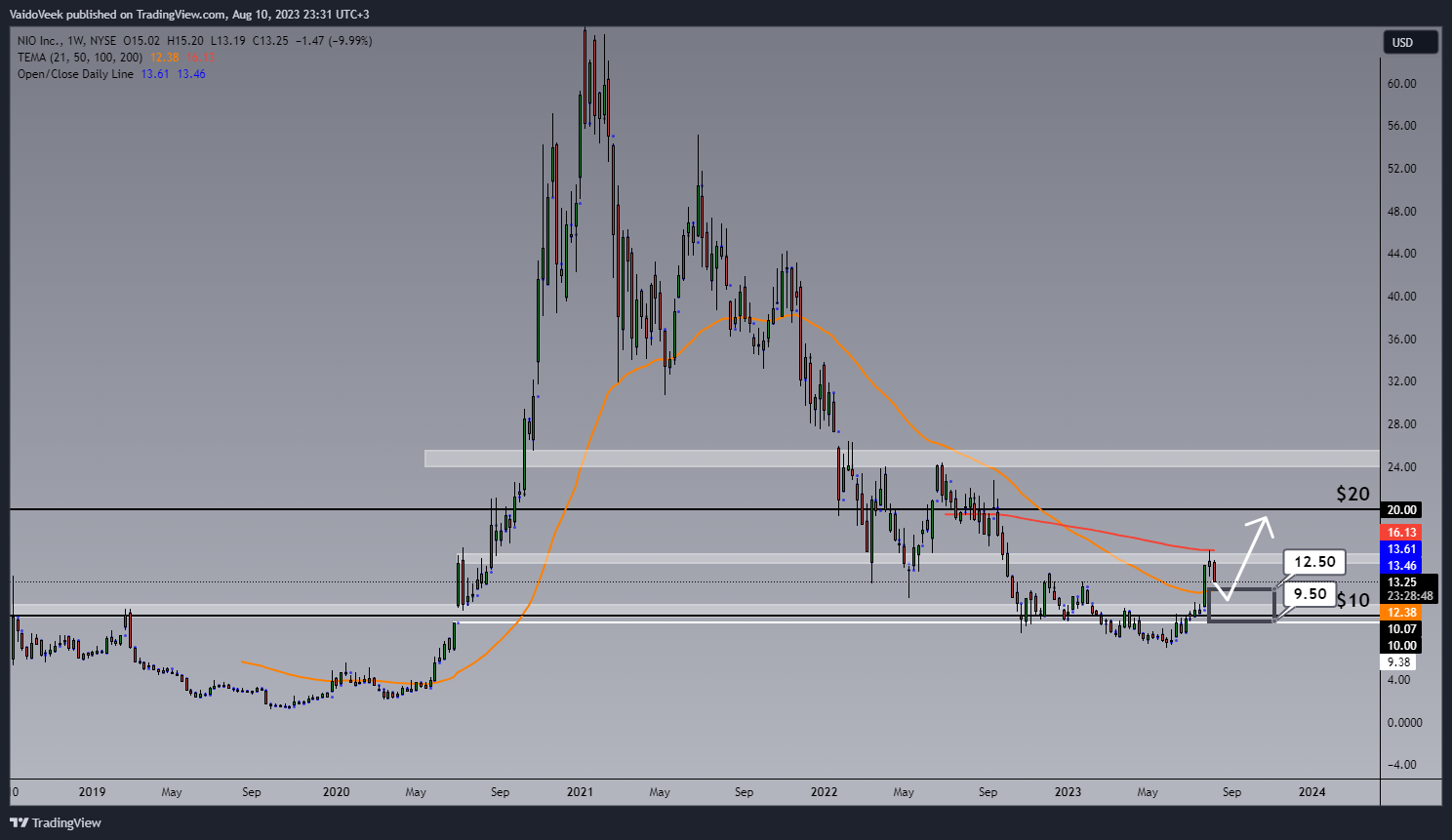 NYSE:NIO Chart Image by VaidoVeek