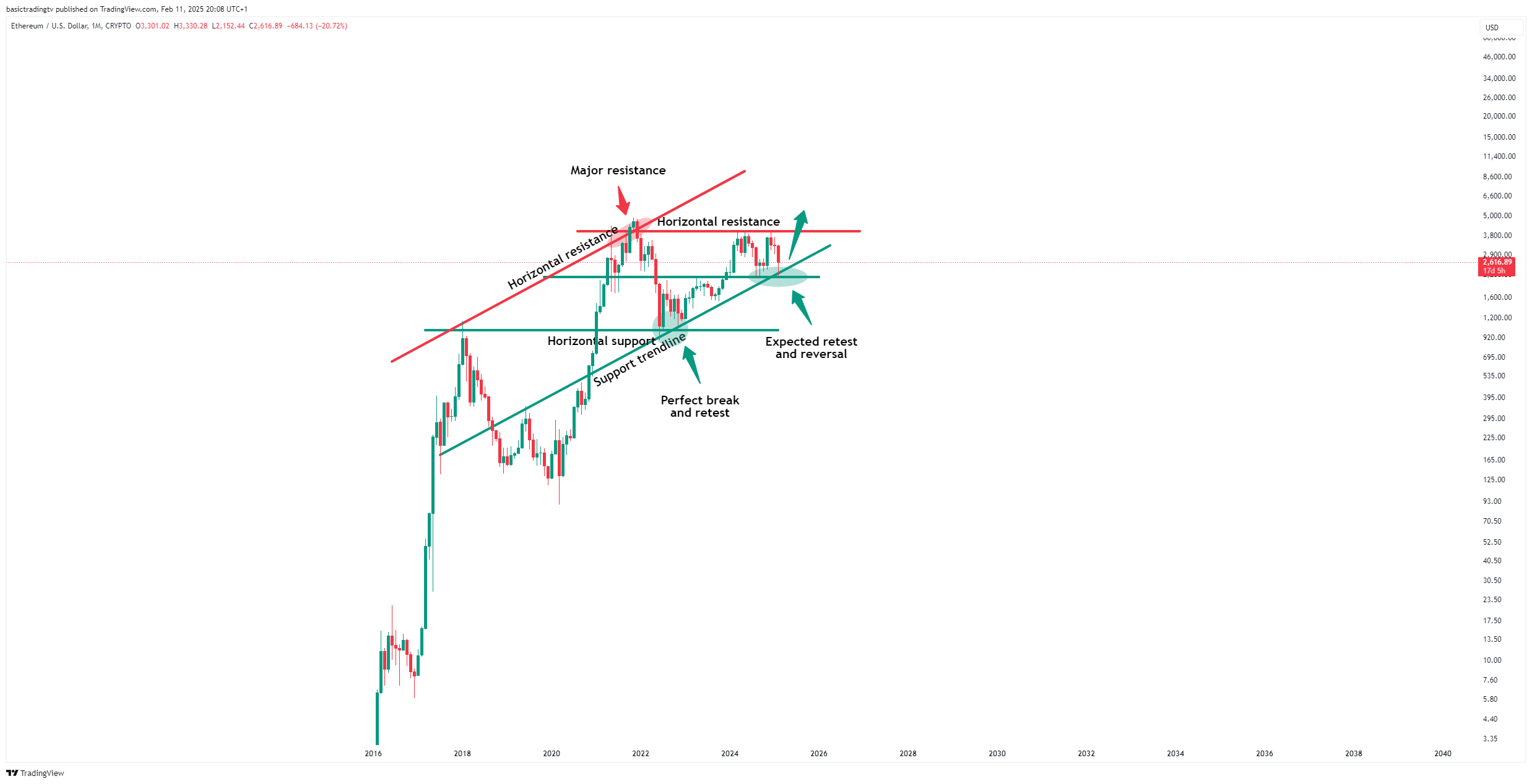 CRYPTO:ETHUSD Chart Image by basictradingtv