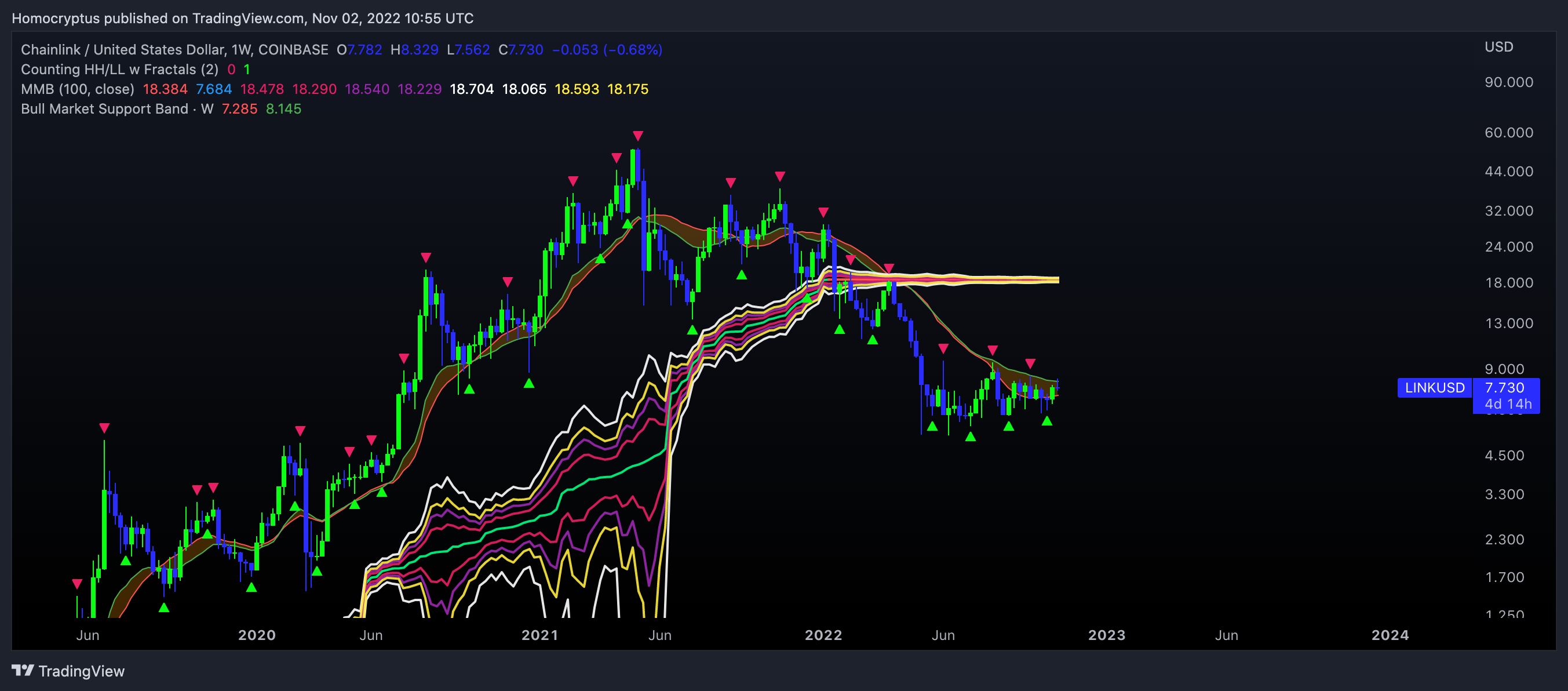 COINBASE:LINKUSD Chart Image by Homocryptus