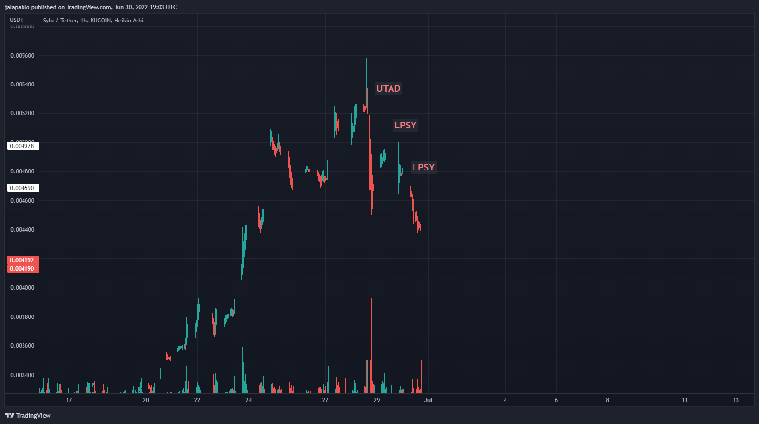 KUCOIN:SYLOUSDT Chart Image by jalapablo