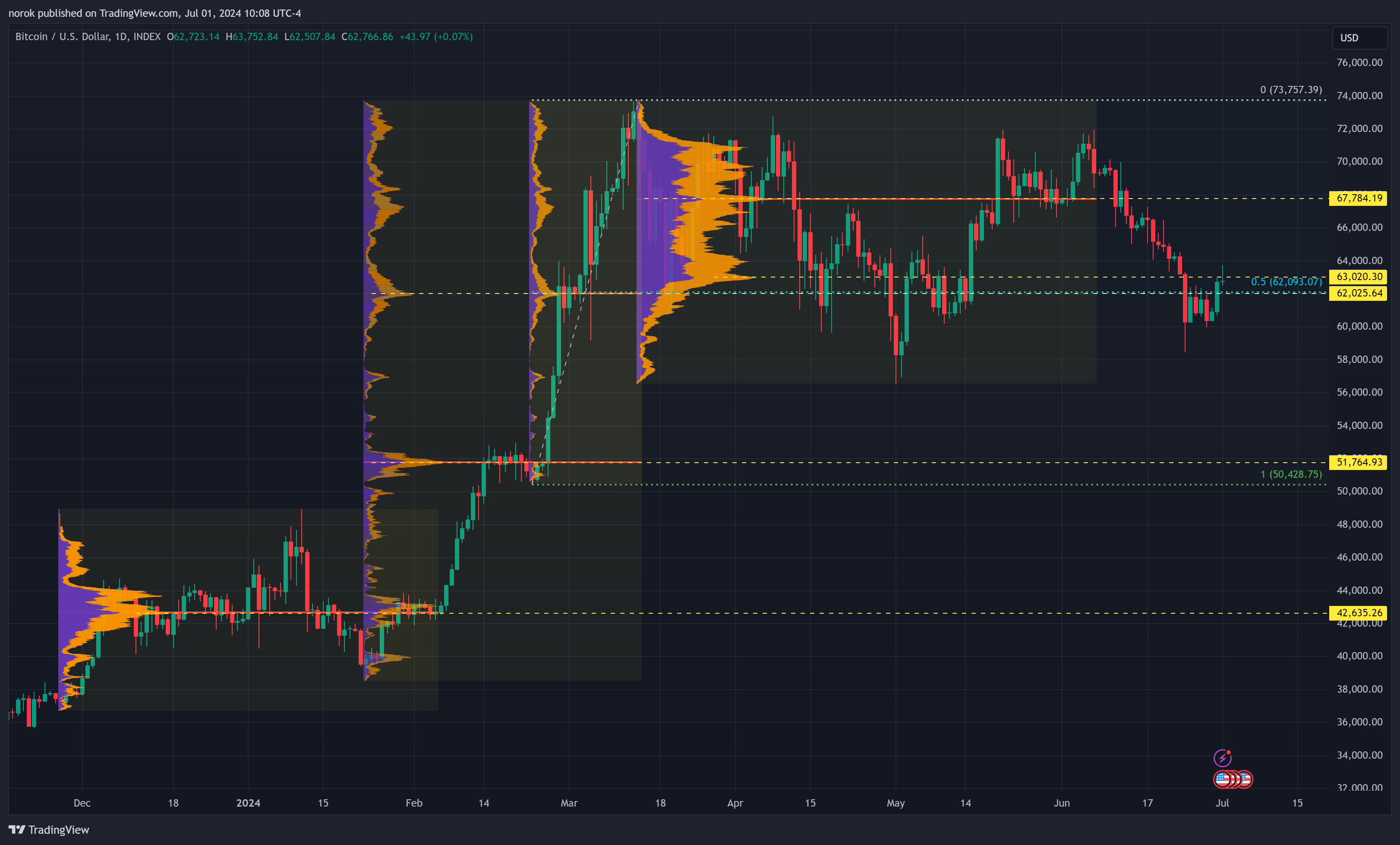 INDEX:BTCUSD Chart Image by norok