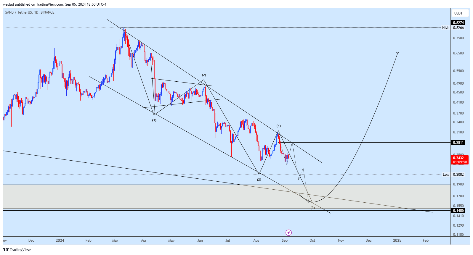 BINANCE:SANDUSDT Chart Image by weslad