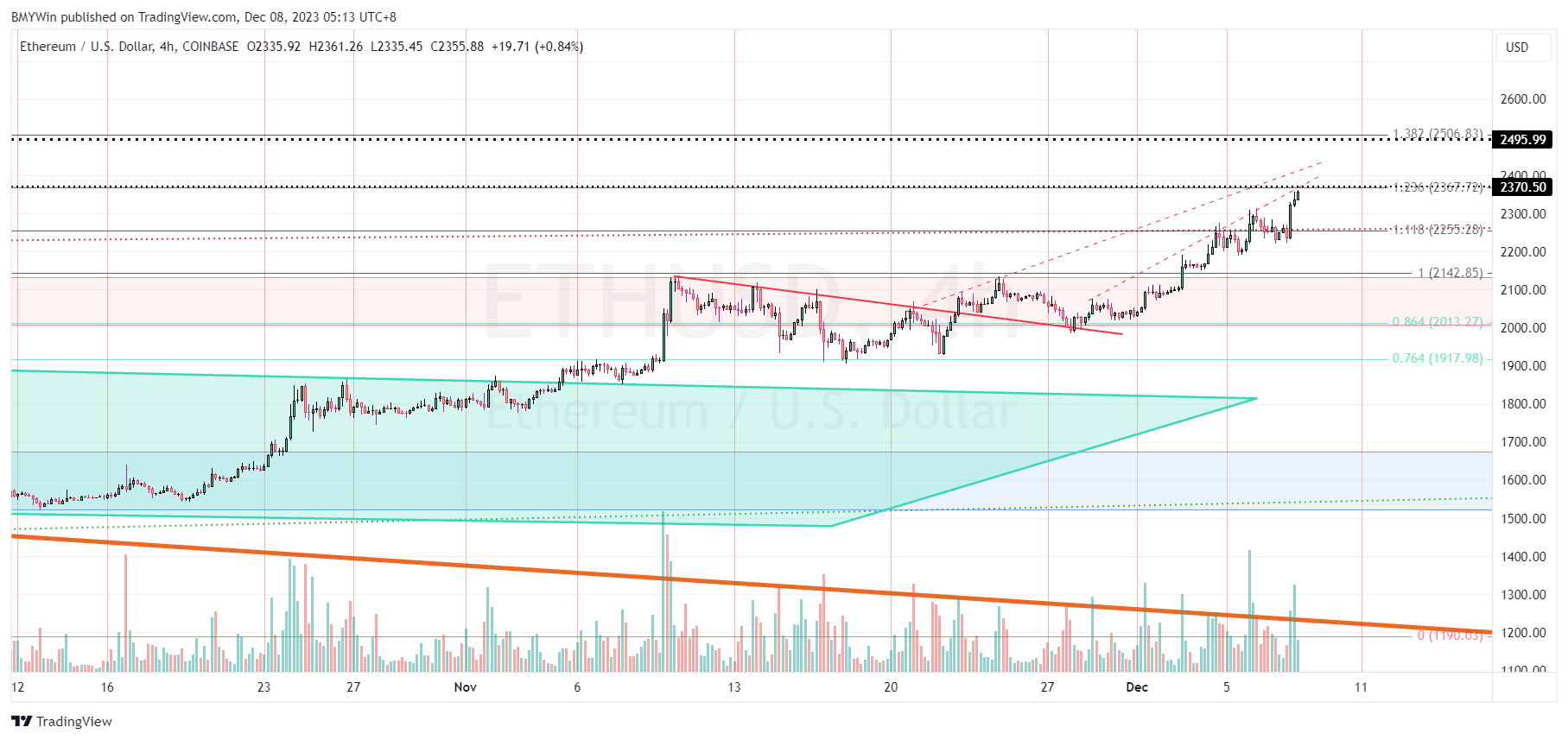 COINBASE:ETHUSD Chart Image by BMYWin