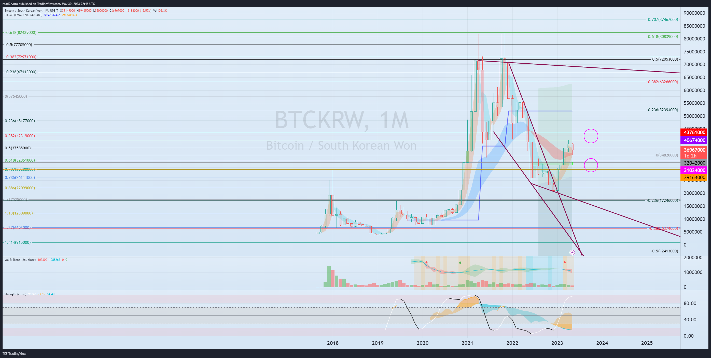 UPBIT:BTCKRW Chart Image by readCrypto