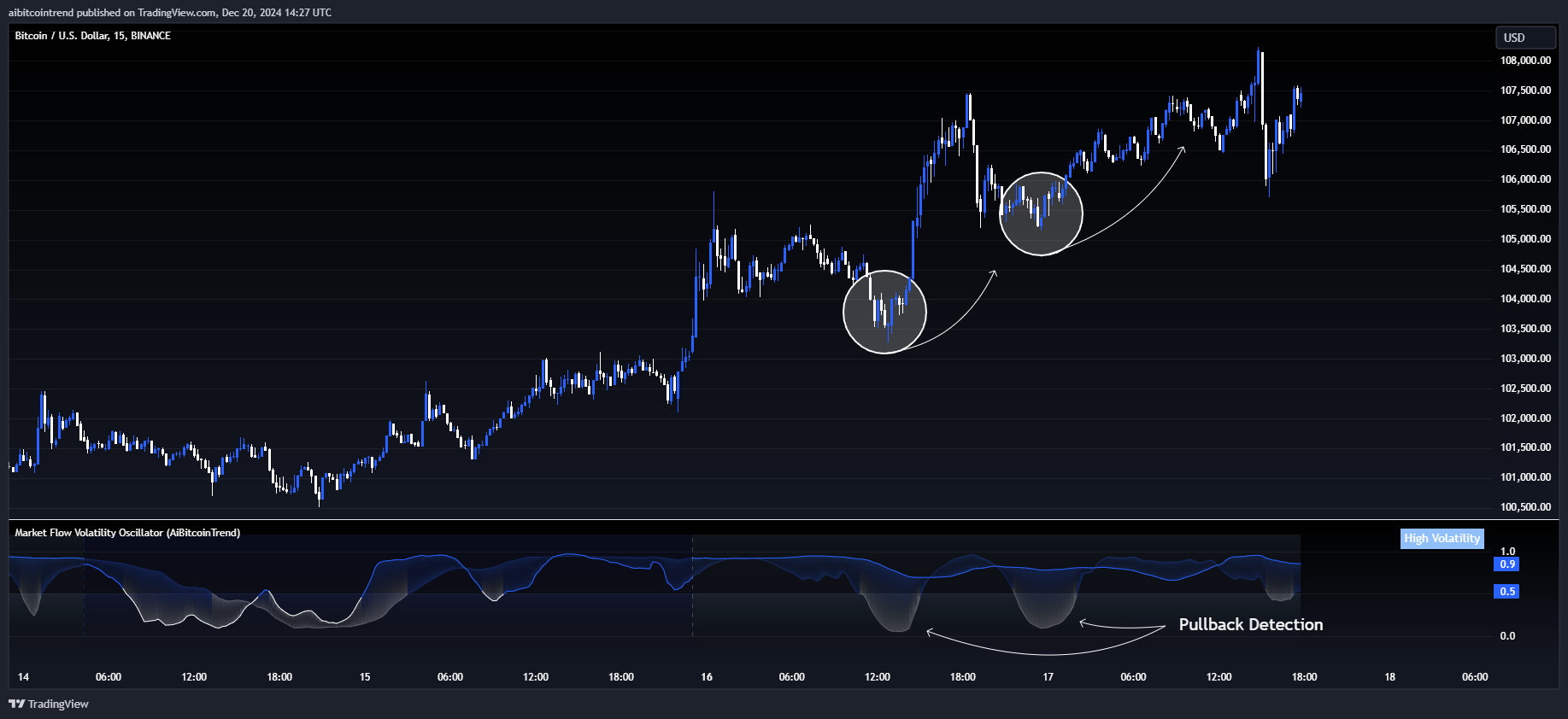 BINANCE:BTCUSD Chart Image by aibitcointrend