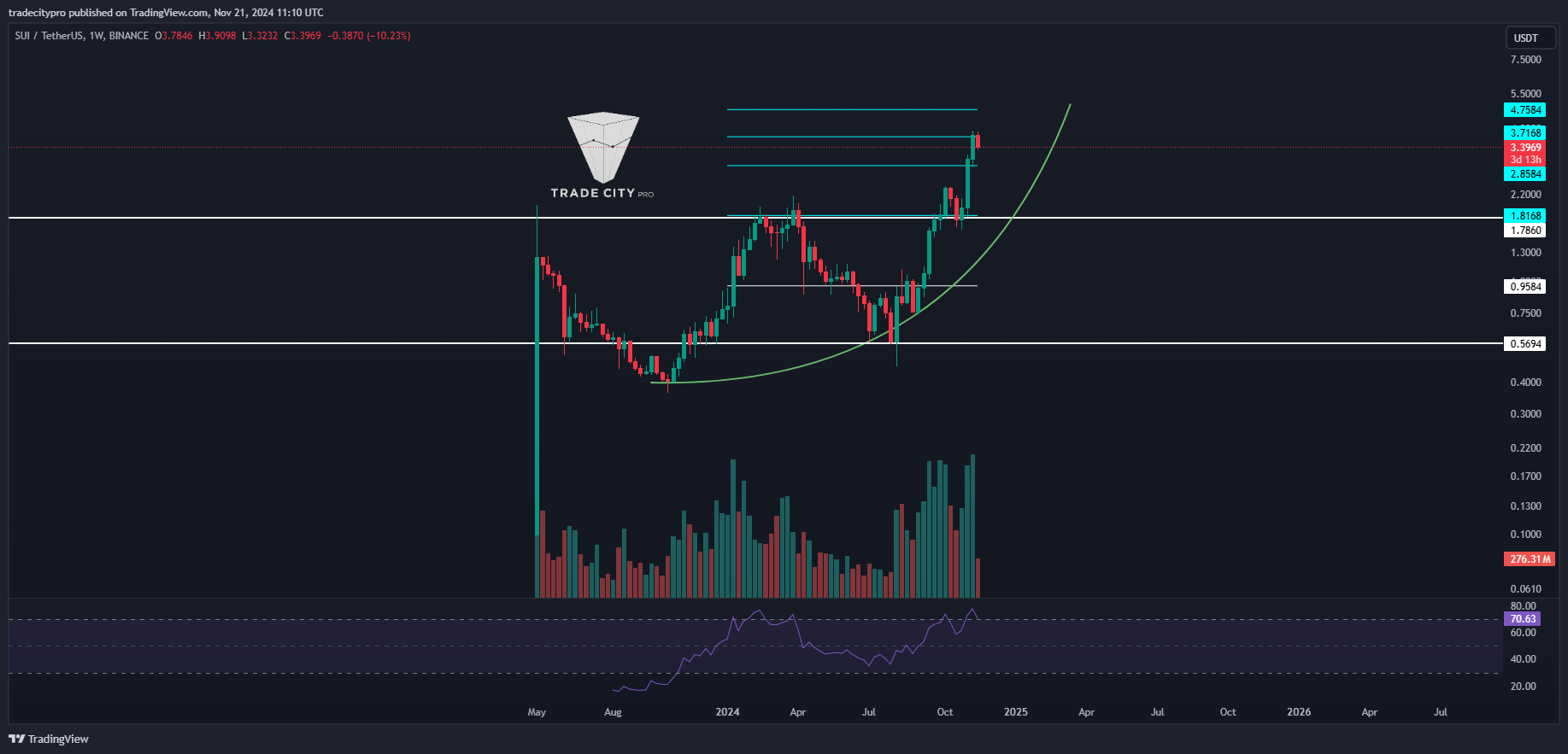 BINANCE:SUIUSDT Chart Image by tradecitypro