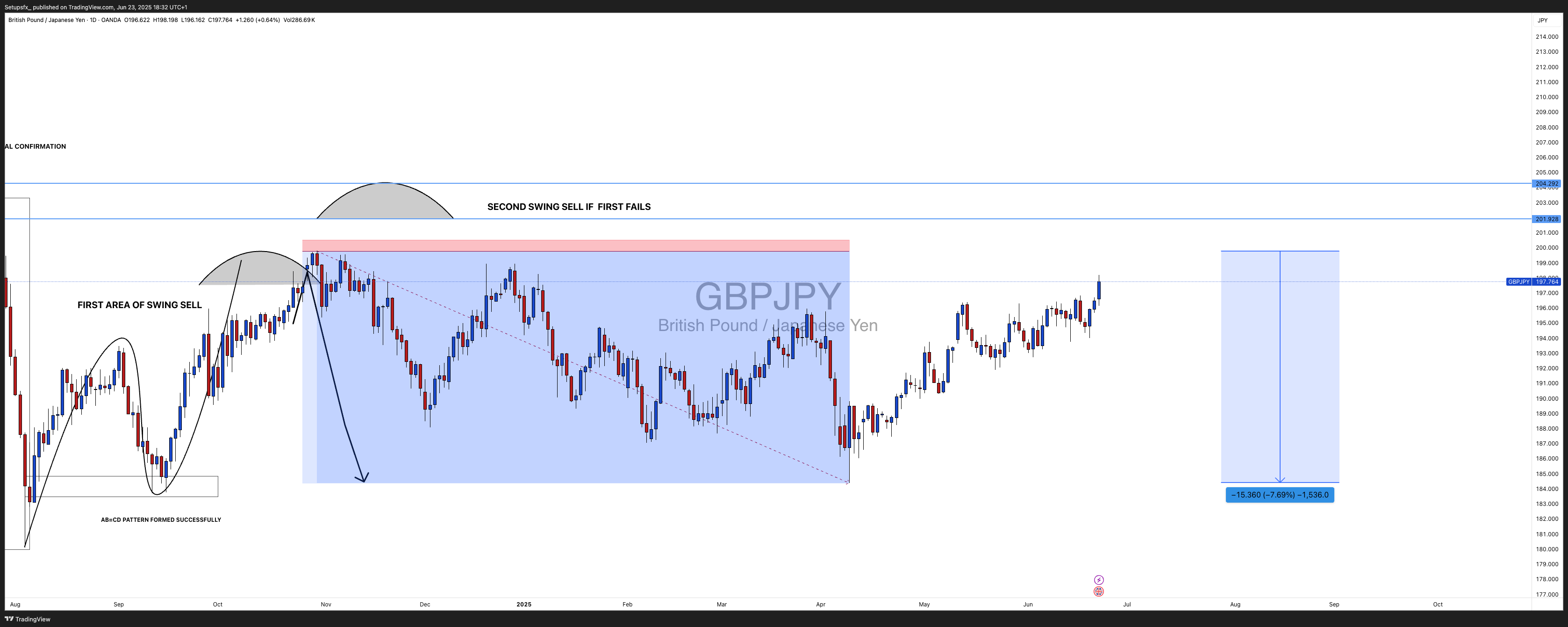 OANDA:GBPJPY Chart Image by Setupsfx_