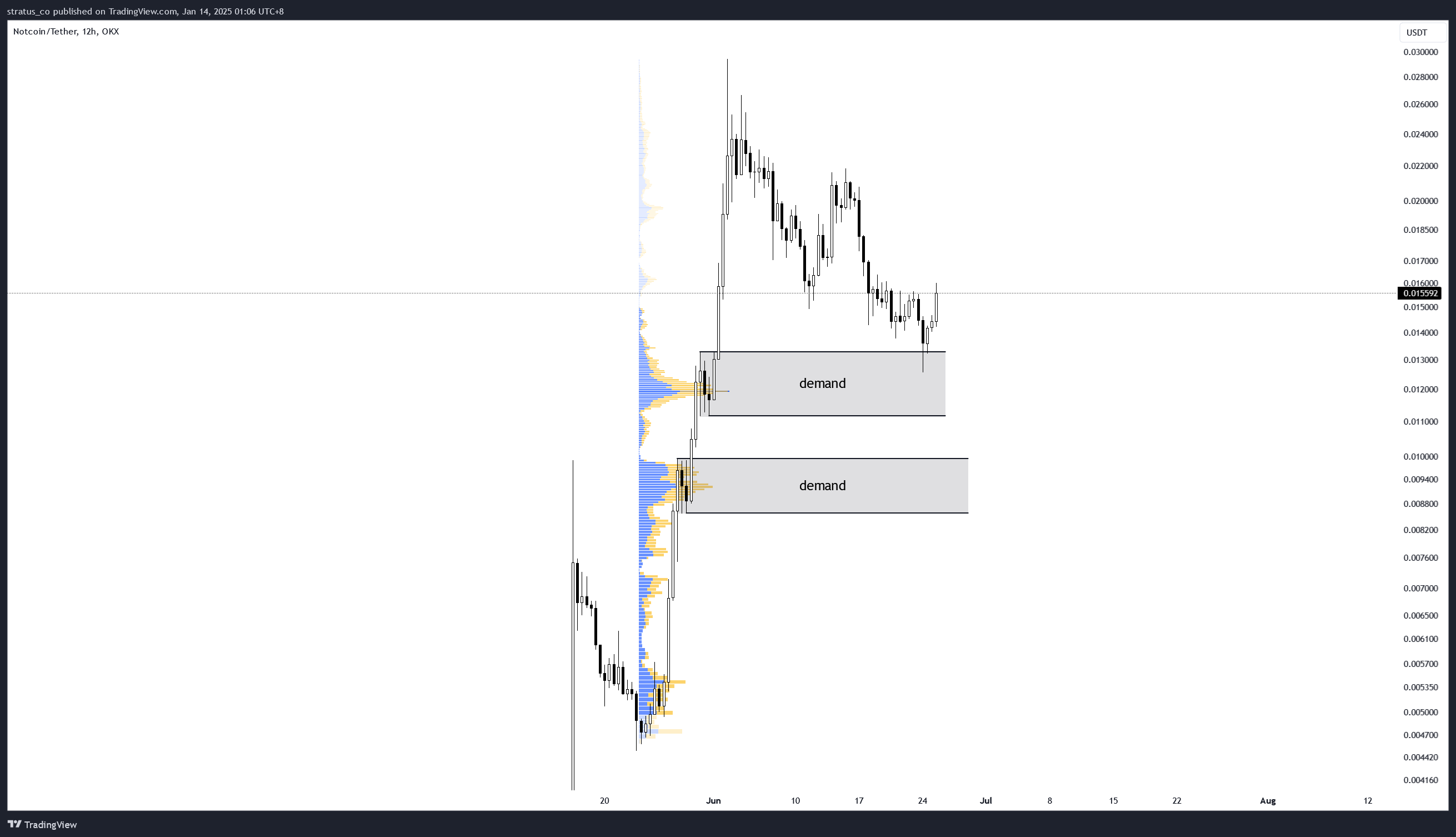 OKX:NOTUSDT Chart Image by stratus_co