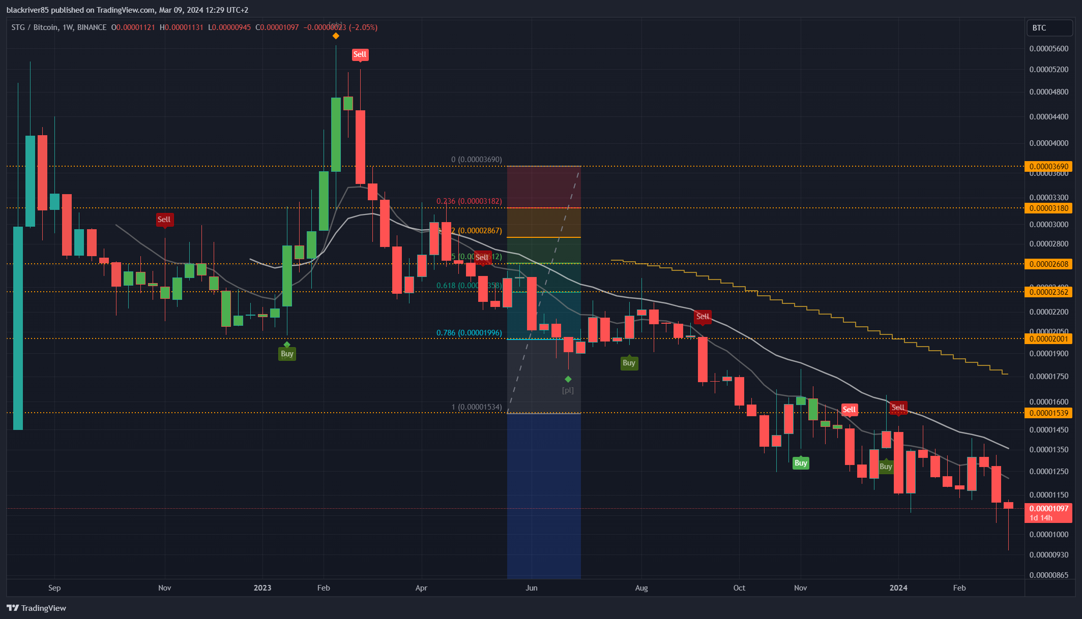 BINANCE:STGBTC Chart Image by blackriver85
