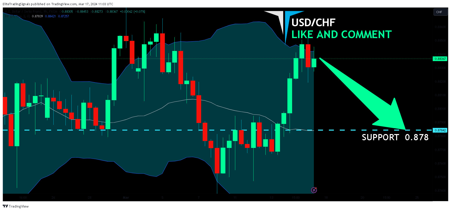 FX:USDCHF Chart Image by EliteTradingSignals