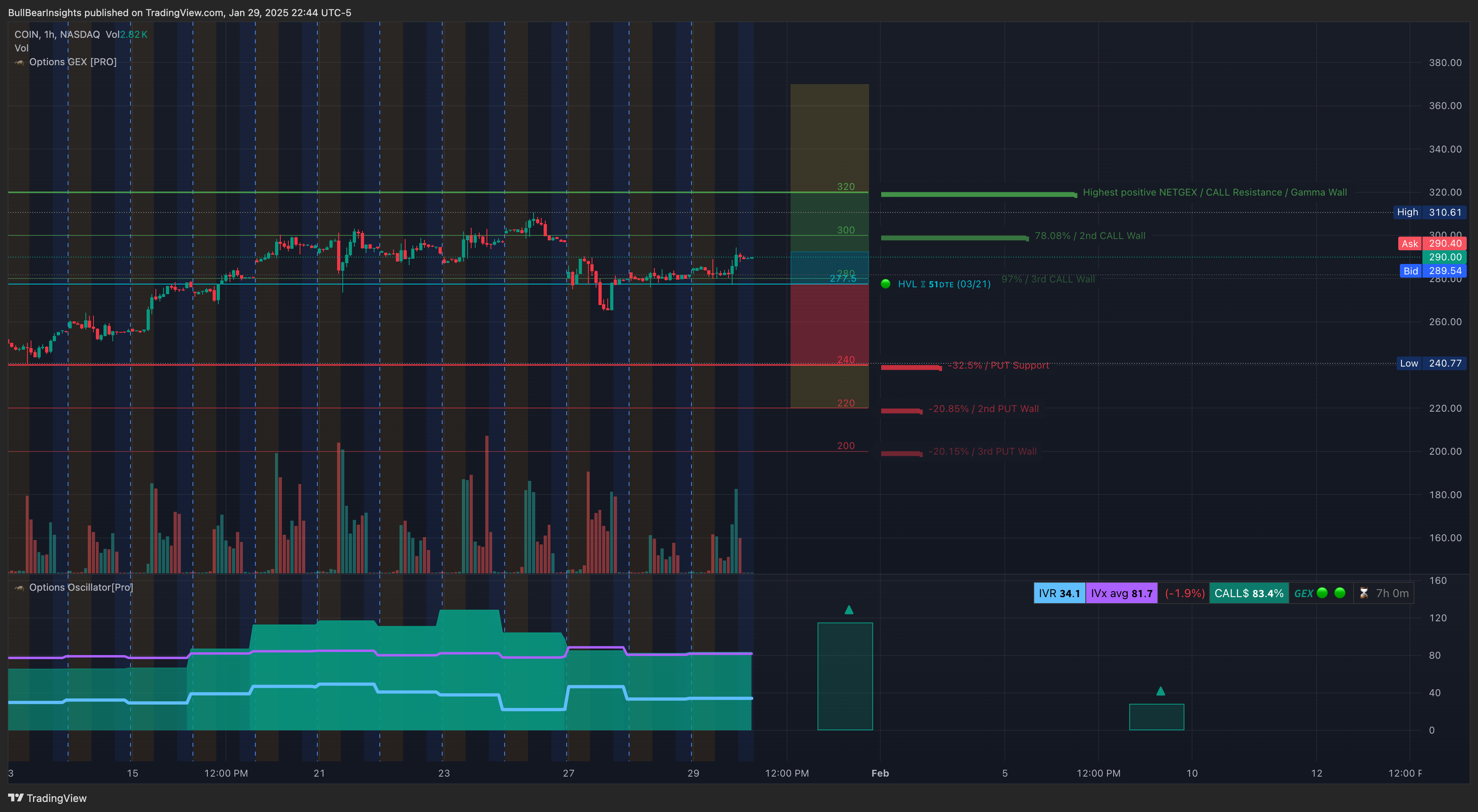 NASDAQ:COIN Chart Image by BullBearInsights