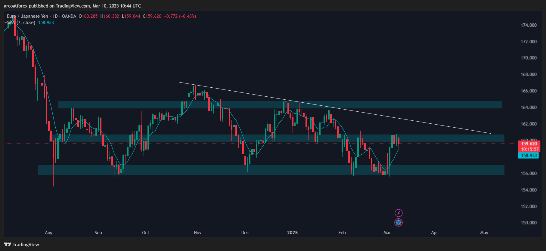 OANDA:EURJPY Chart Image by arcoatforex