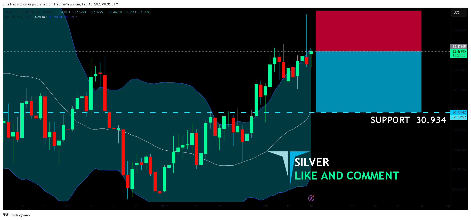 OANDA:XAGUSD Chart Image by EliteTradingSignals