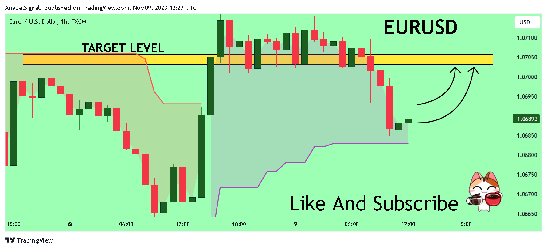FX:EURUSD Chart Image by AnabelSignals