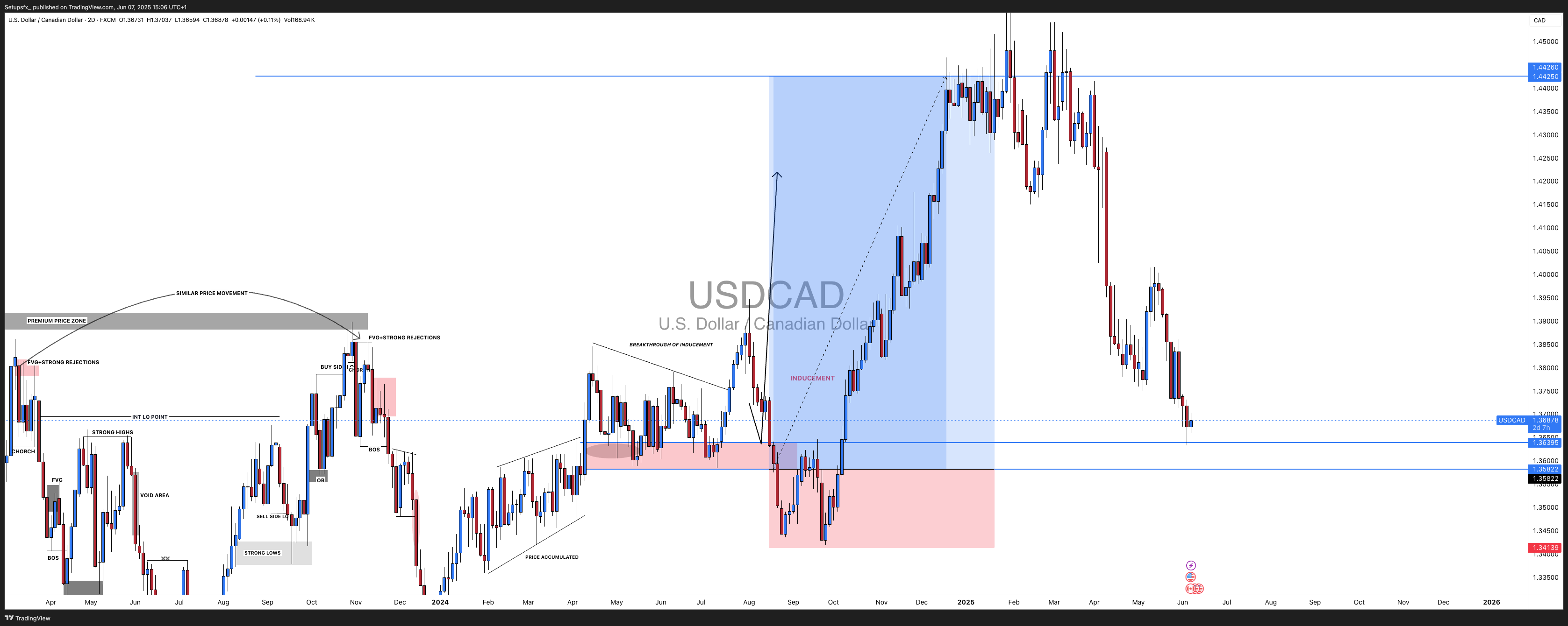 FX:USDCAD Chart Image by Setupsfx_