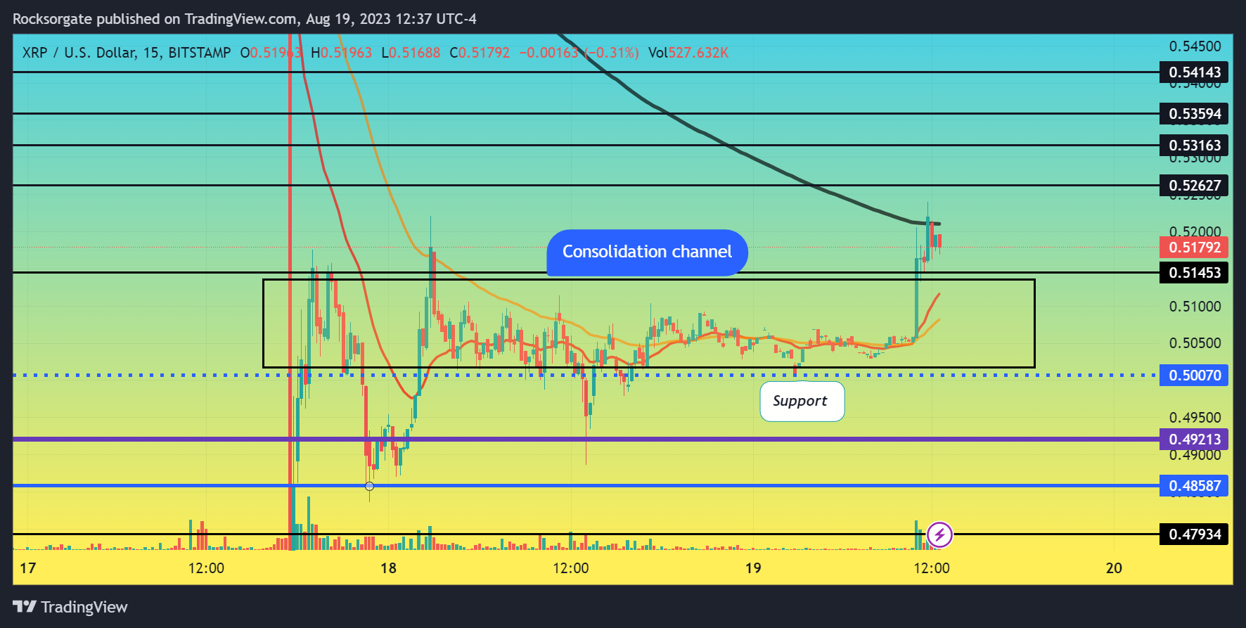 BITSTAMP:XRPUSD Chart Image by Rocksorgate