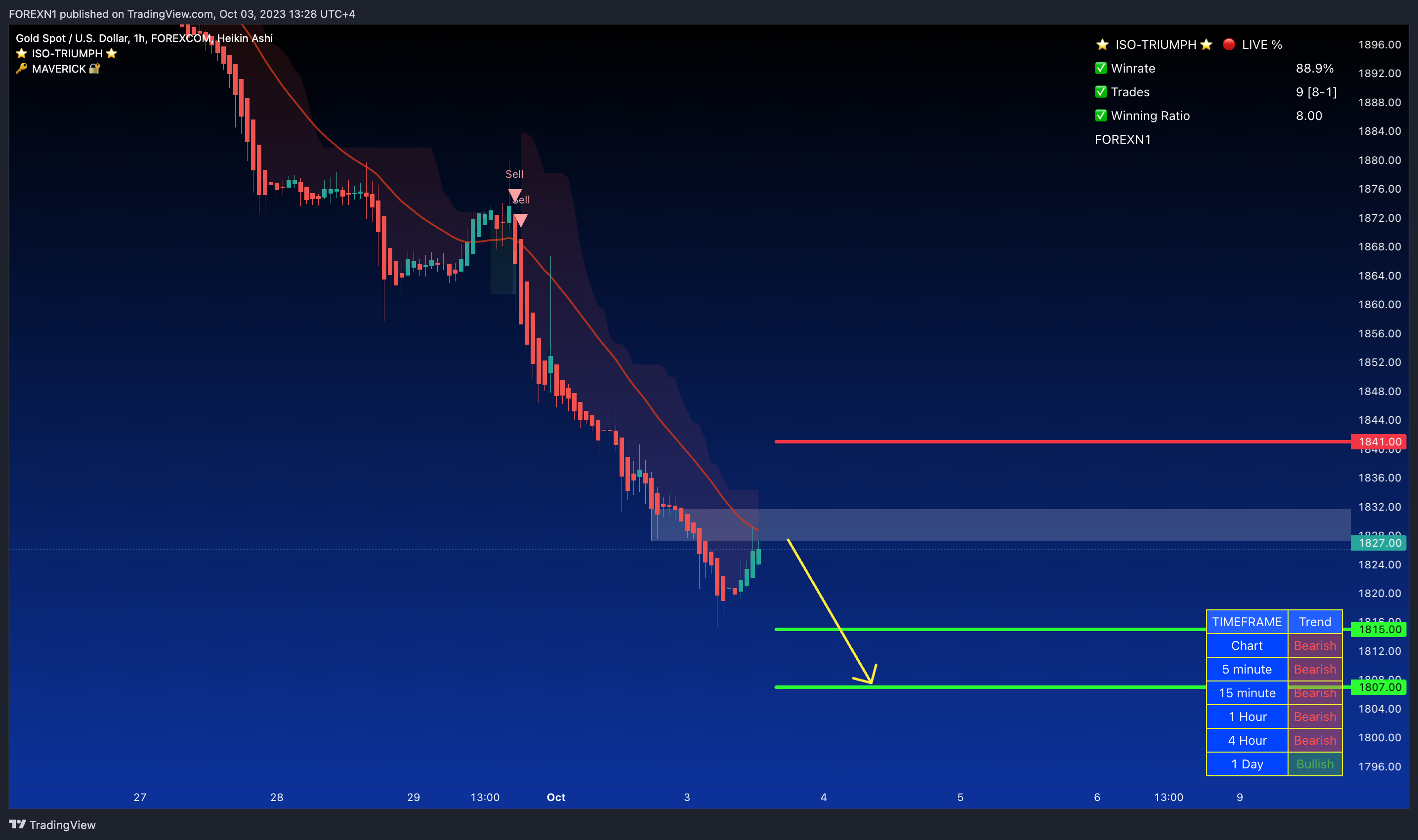 FOREXCOM:XAUUSD Chart Image by FOREXN1