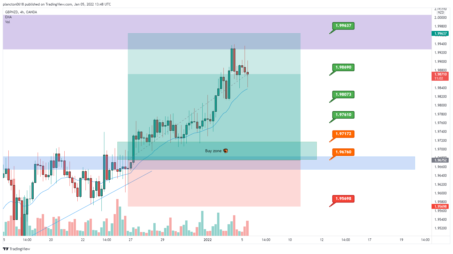 OANDA:GBPNZD Chart Image by InkyGrip