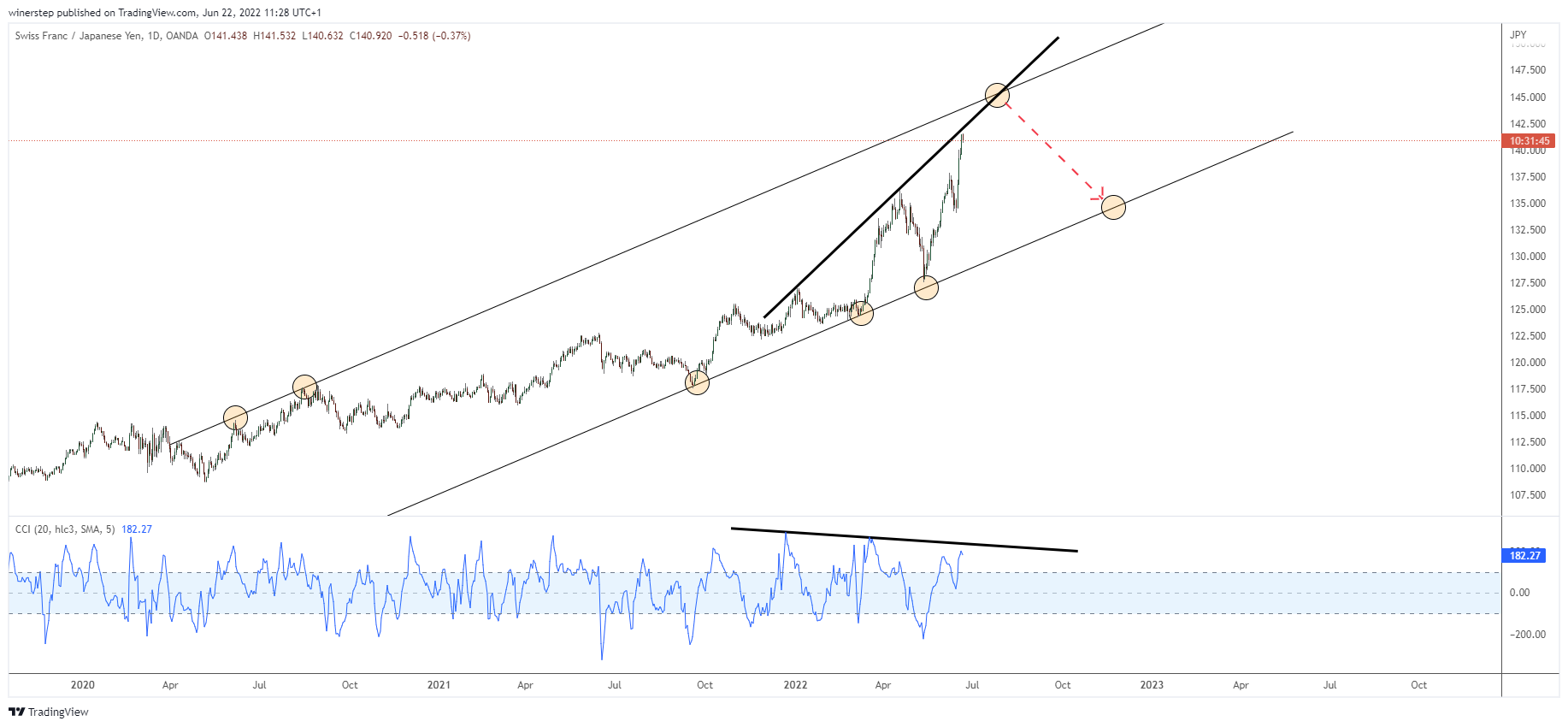 OANDA:CHFJPY Chart Image by winerstep