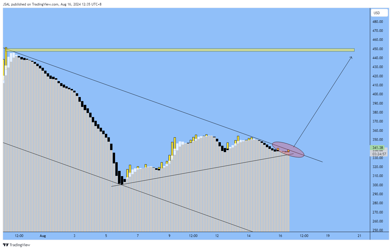 COINBASE:BCHUSD Chart Image by JSAL
