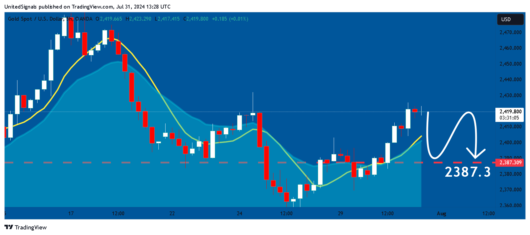 OANDA:XAUUSD Chart Image by UnitedSignals