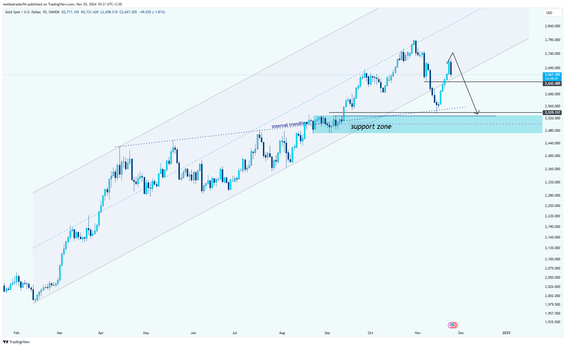 OANDA:XAUUSD Chart Image by melikatrader94