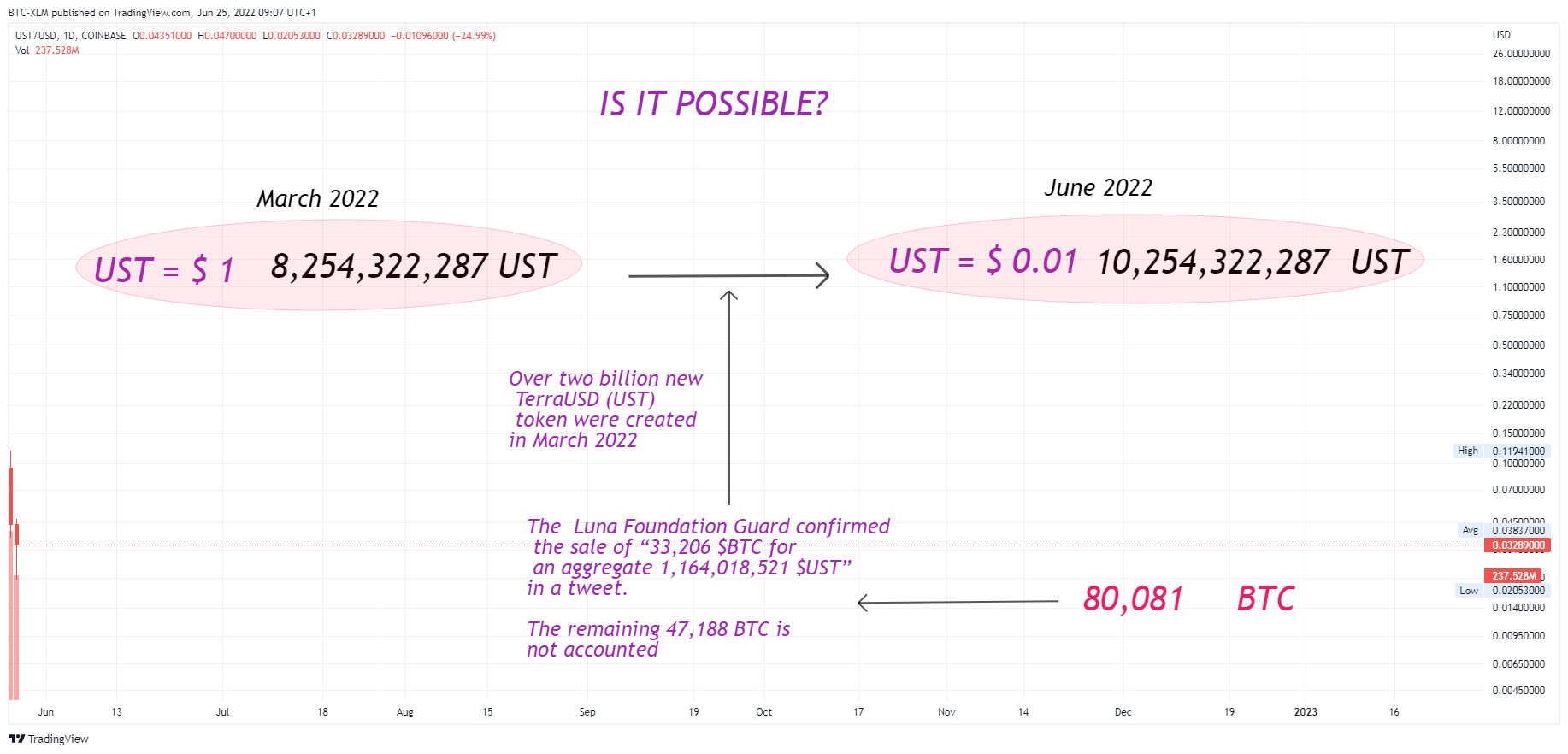 COINBASE:USTUSD Chart Image by BTC-XLM