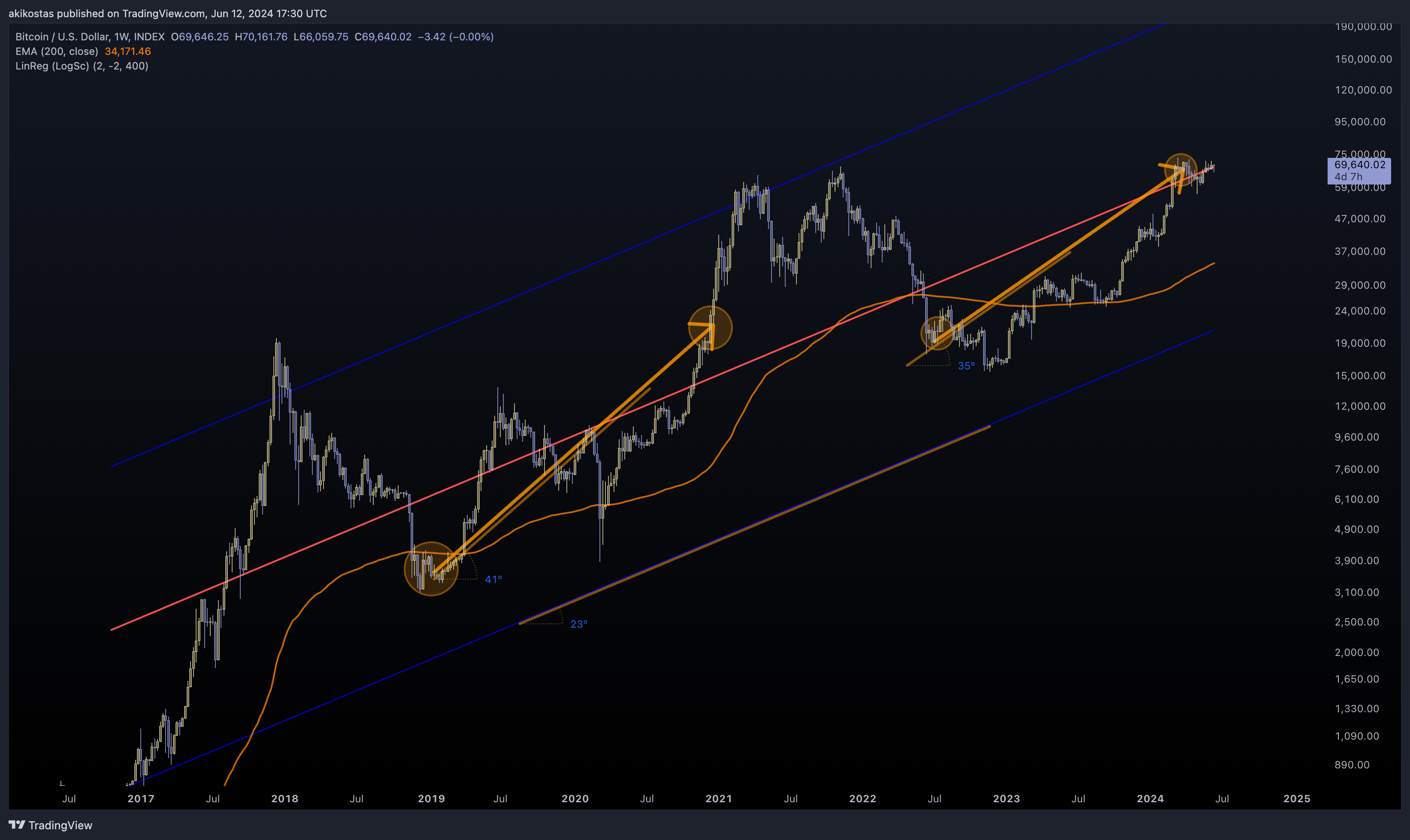 INDEX:BTCUSD Chart Image by akikostas